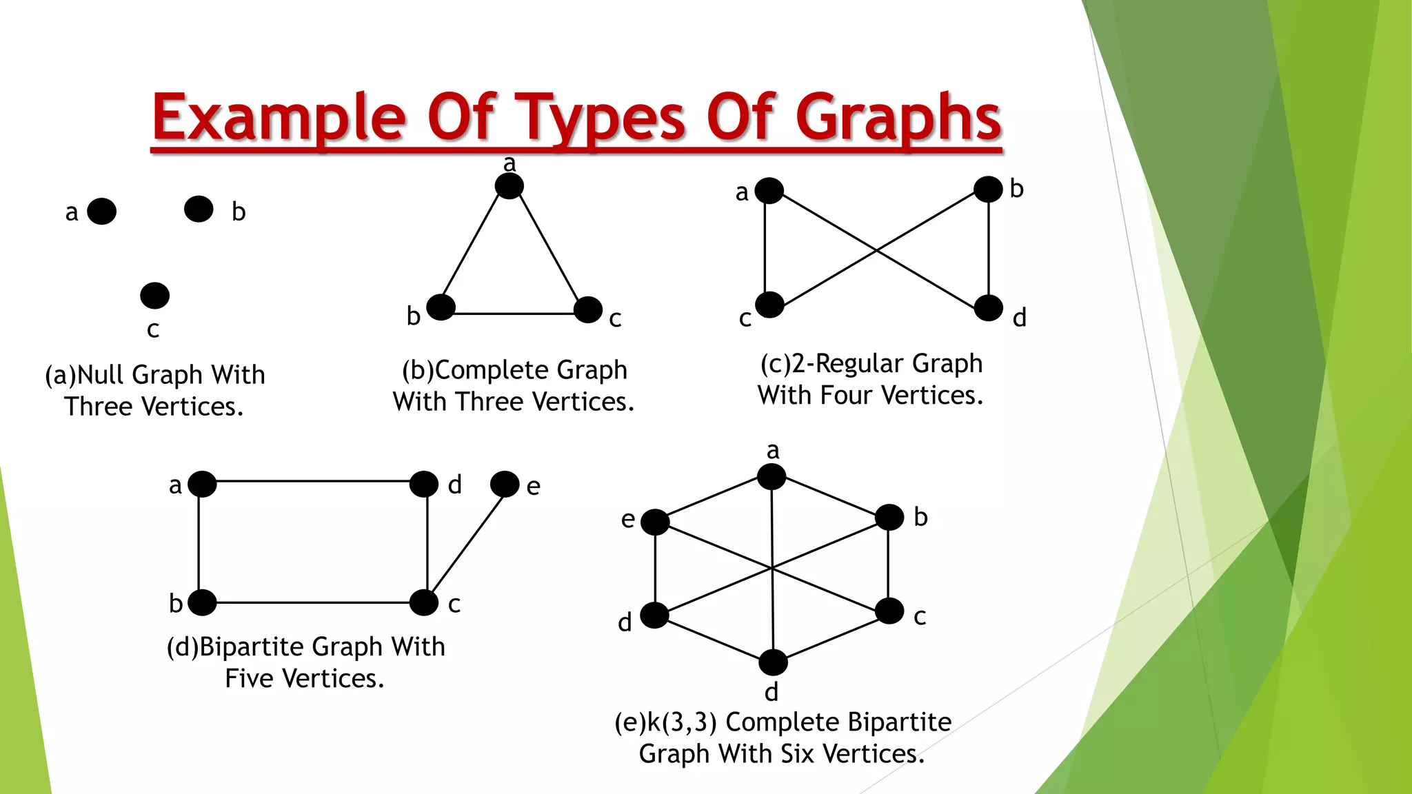 Example Of Types Of Graphs
(a)Null Graph With
Three Vertices.
a b
c
(b)Complete Graph
With Three Vertices.
a b
cc db
a
(c)2-Regular Graph
With Four Vertices.
a
b c
ed
(d)Bipartite Graph With
Five Vertices.
a
b
c
d
d
e
(e)k(3,3) Complete Bipartite
Graph With Six Vertices.
 