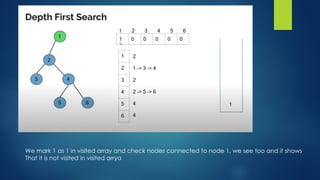 We mark 1 as 1 in visited array and check nodes connected to node 1, we see too and it shows
That it is not visited in visited arrya
 