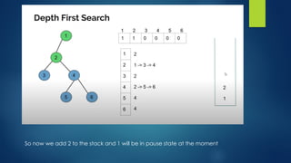 So now we add 2 to the stack and 1 will be in pause state at the moment
 
