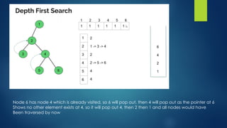 Node 6 has node 4 which is already visited, so 6 will pop out, then 4 will pop out as the pointer at 6
Shows no other element exists at 4, so it will pop out 4, then 2 then 1 and all nodes would have
Been traversed by now
 