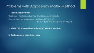 Problems with Adjacency Matrix Method
1. Space Requirements
This is easy technique but has O(n2
)space complexity
If n=105
then space required will be = (105
)2
= 1010
4 x 1010
Byte = 4x107
KB = 4x104
=40GB
2. BFS or DFS traversal is of order O(n2
) which is too slow
3. Adding a new node is not easy
 
