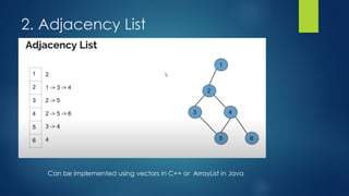 2. Adjacency List
Can be implemented using vectors in C++ or ArrayList in Java
 
