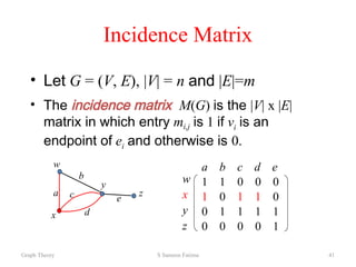 graph theory (2).pptx from daa dynamic project | PPTX