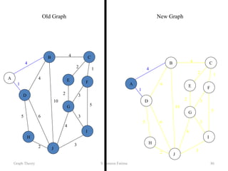 graph theory (2).pptx from daa dynamic project | PPTX