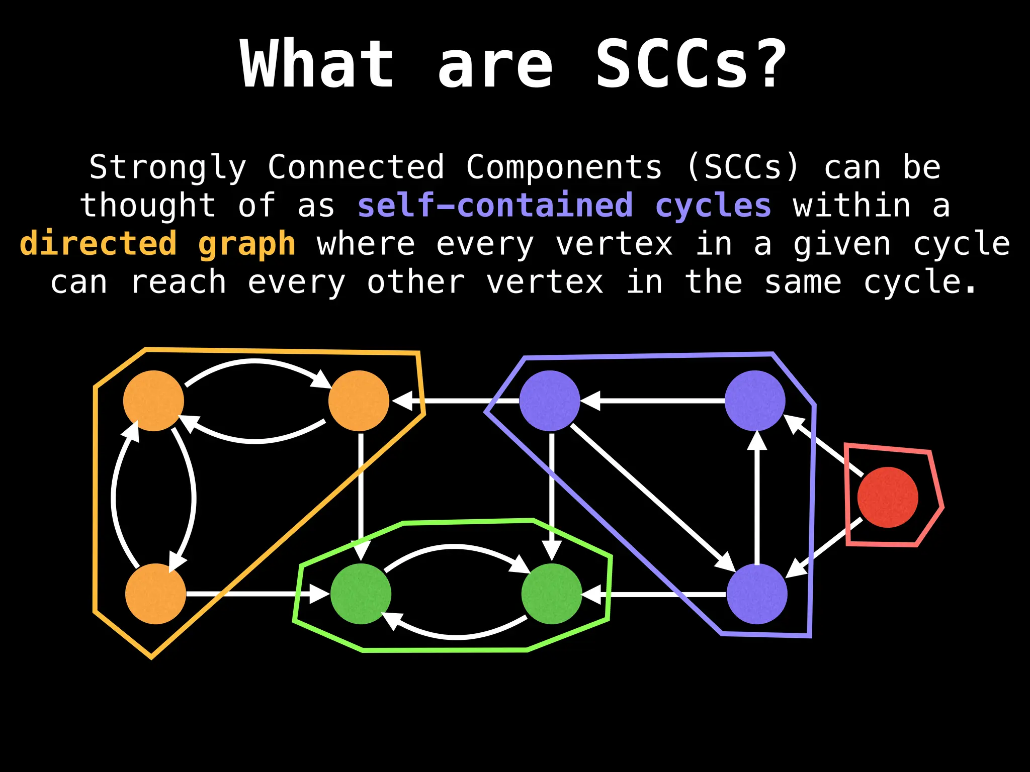 What are SCCs?
Strongly Connected Components (SCCs) can be
thought of as self-contained cycles within a
directed graph where every vertex in a given cycle
can reach every other vertex in the same cycle.
 