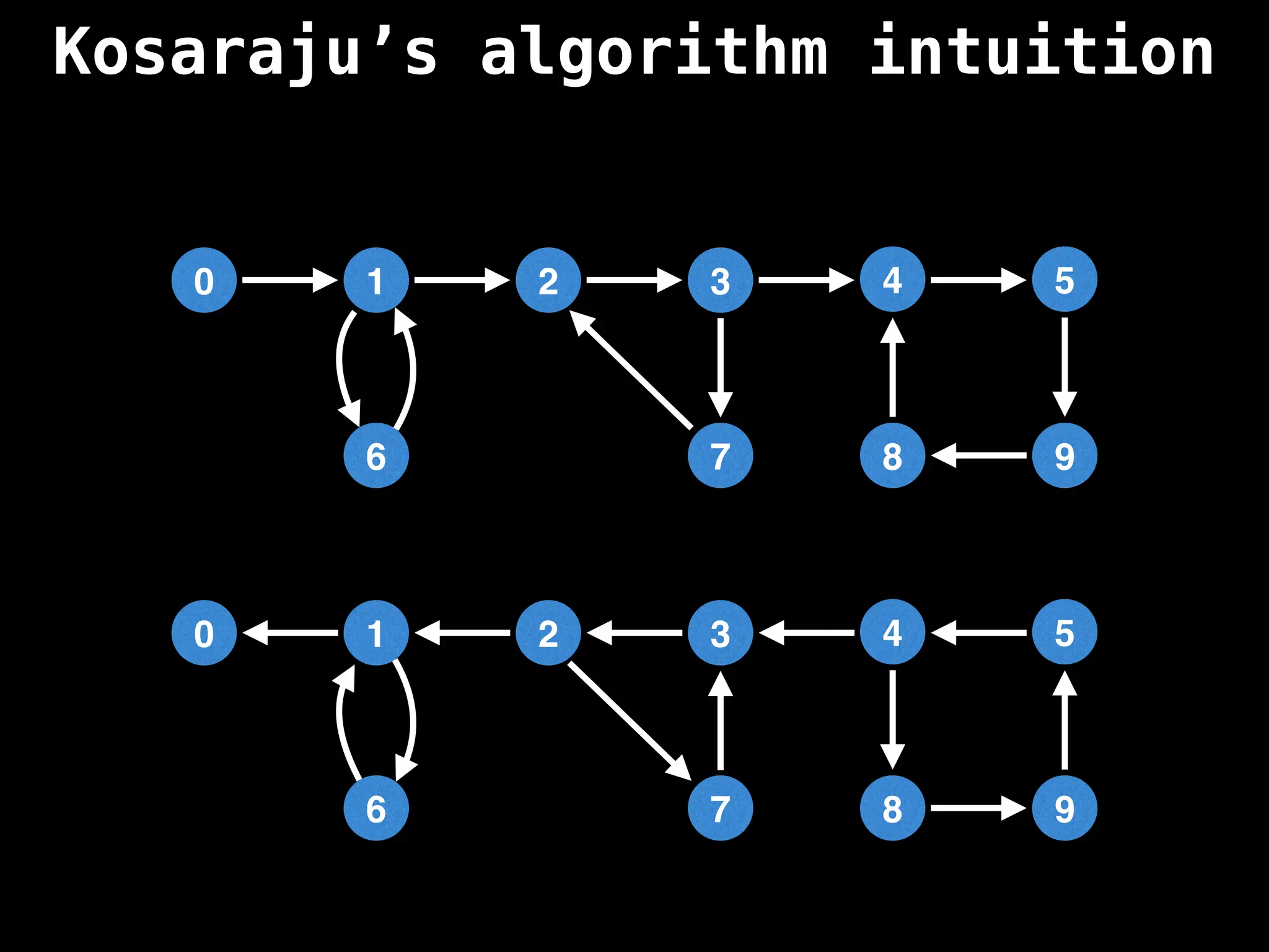 Kosaraju’s algorithm intuition
0 1
6
2 3
7 8
4 5
9
0 1
6
2 3
7 8
4 5
9
 