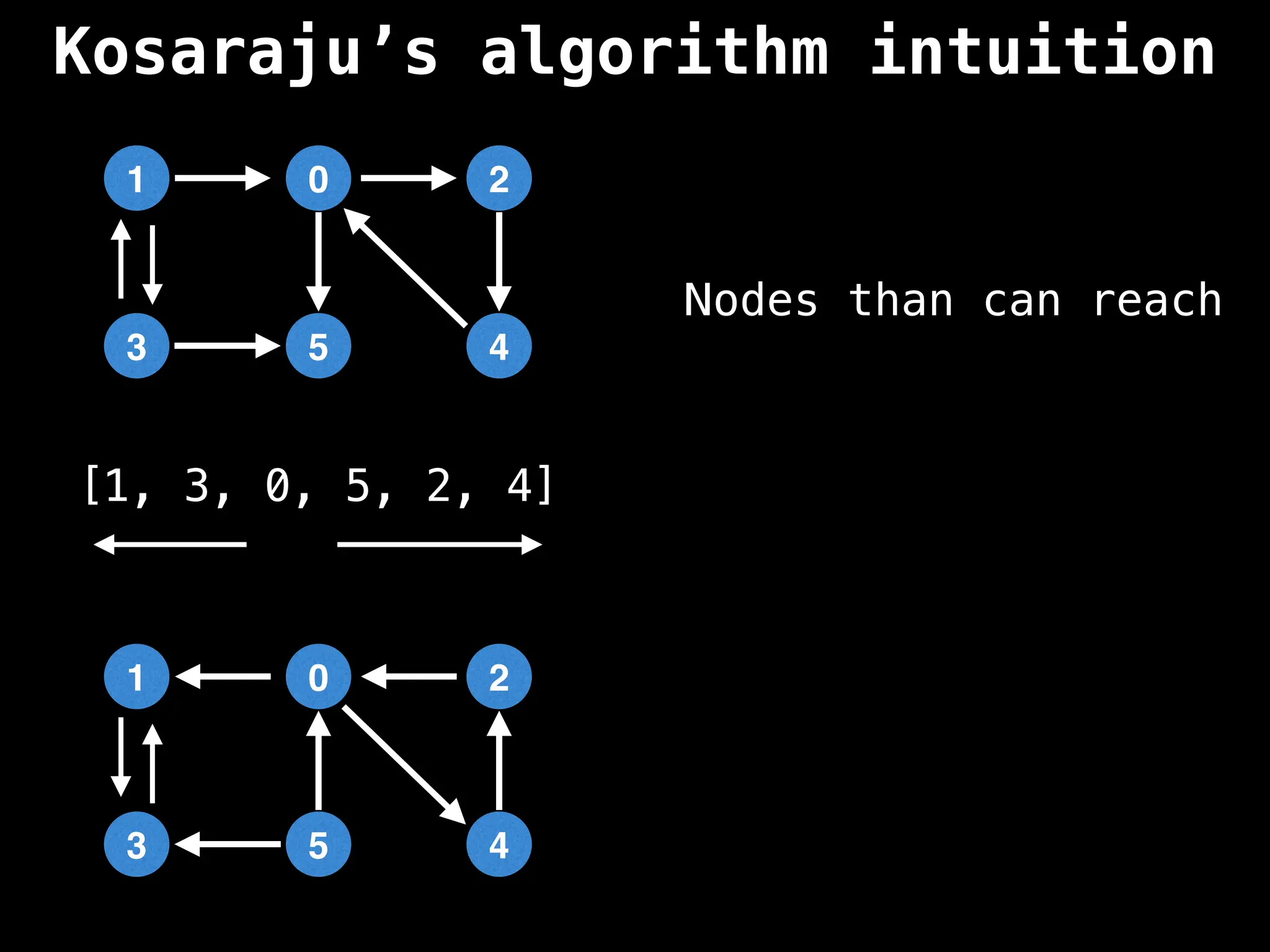 Kosaraju’s algorithm intuition
1 0 2
4
5
3
[1, 3, 0, 5, 2, 4]
1 0 2
4
5
3
Nodes than can reach
 
