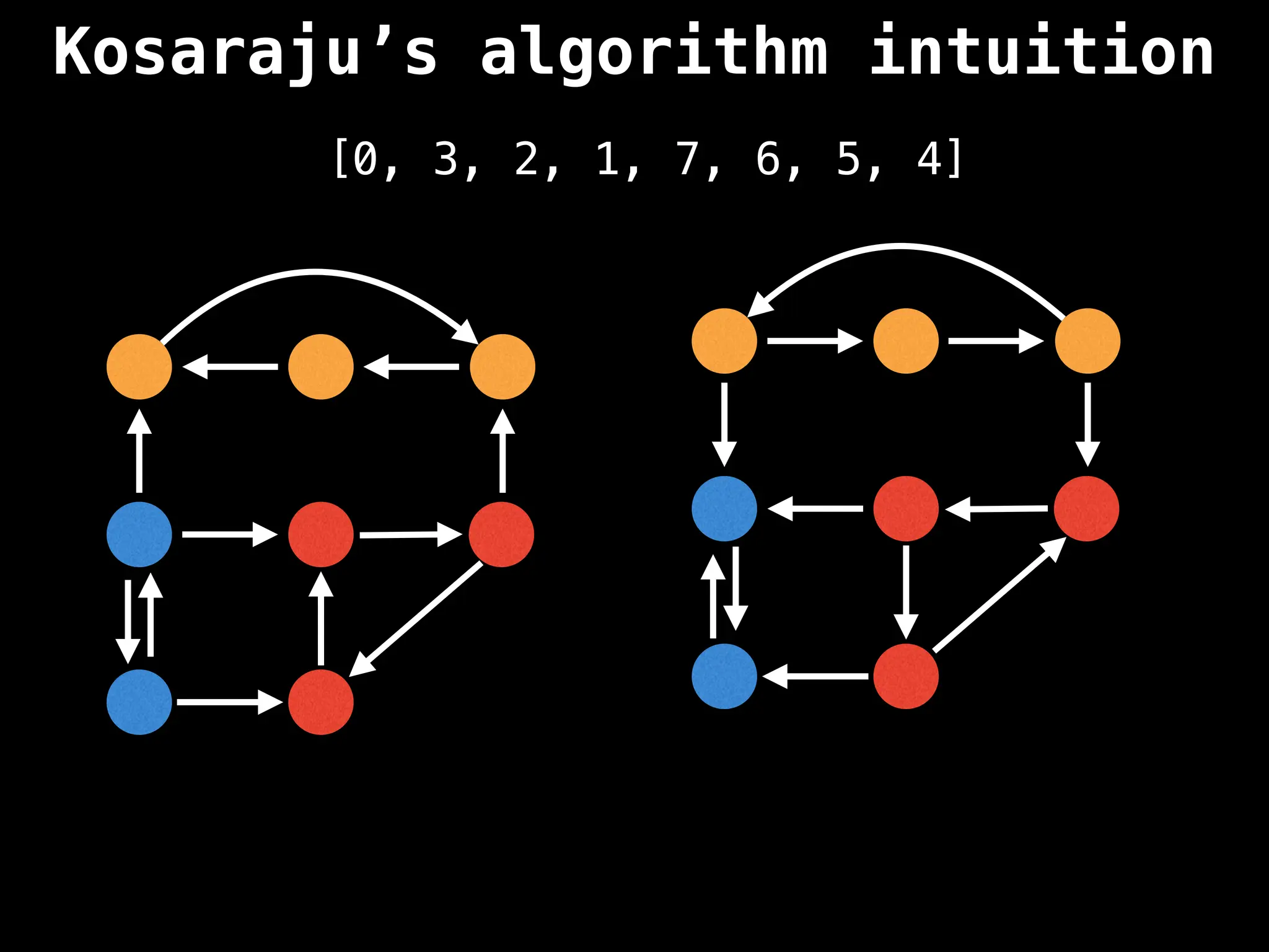 Kosaraju’s algorithm intuition
[0, 3, 2, 1, 7, 6, 5, 4]
 