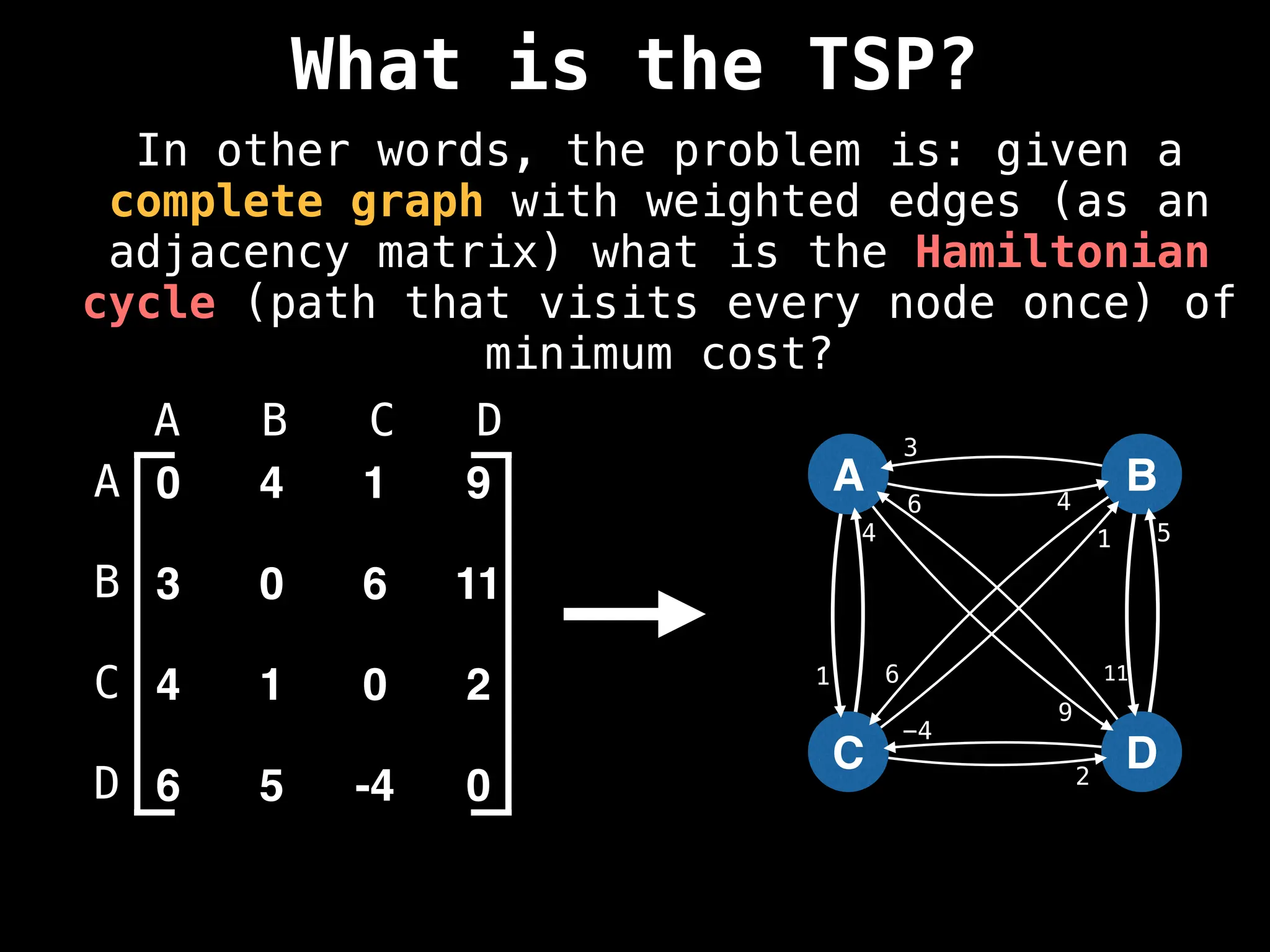 What is the TSP?
In other words, the problem is: given a
complete graph with weighted edges (as an
adjacency matrix) what is the Hamiltonian
cycle (path that visits every node once) of
minimum cost?
0 4 1 9
3 0 6 11
4 1 0 2
6 5 -4 0
A B C D
A
B
C
D
A
C
B
D
4
9
1
3
6 11
4 1
2
6
5
-4
 