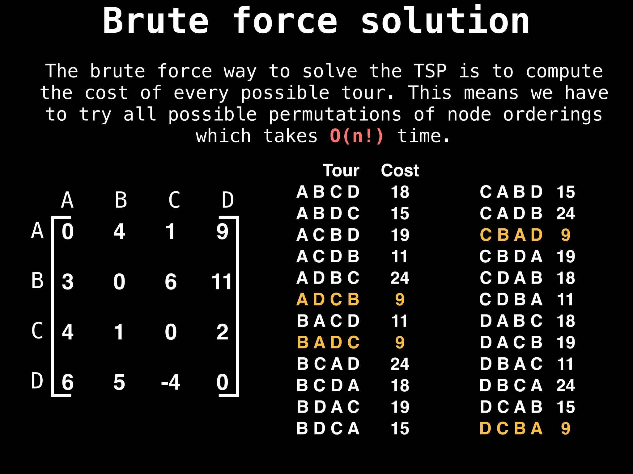 Brute force solution
The brute force way to solve the TSP is to compute
the cost of every possible tour. This means we have
to try all possible permutations of node orderings
which takes O(n!) time.
0 4 1 9
3 0 6 11
4 1 0 2
6 5 -4 0
A B C D
A
B
C
D
Tour Cost
A B C D 18 C A B D 15
A B D C 15 C A D B 24
A C B D 19 C B A D 9
A C D B 11 C B D A 19
A D B C 24 C D A B 18
A D C B 9 C D B A 11
B A C D 11 D A B C 18
B A D C 9 D A C B 19
B C A D 24 D B A C 11
B C D A 18 D B C A 24
B D A C 19 D C A B 15
B D C A 15 D C B A 9
 