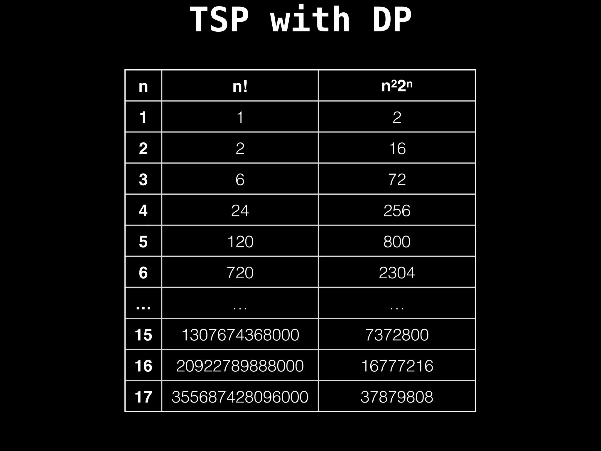 TSP with DP
n n! n22n
1 1 2
2 2 16
3 6 72
4 24 256
5 120 800
6 720 2304
… … …
15 1307674368000 7372800
16 20922789888000 16777216
17 355687428096000 37879808
 