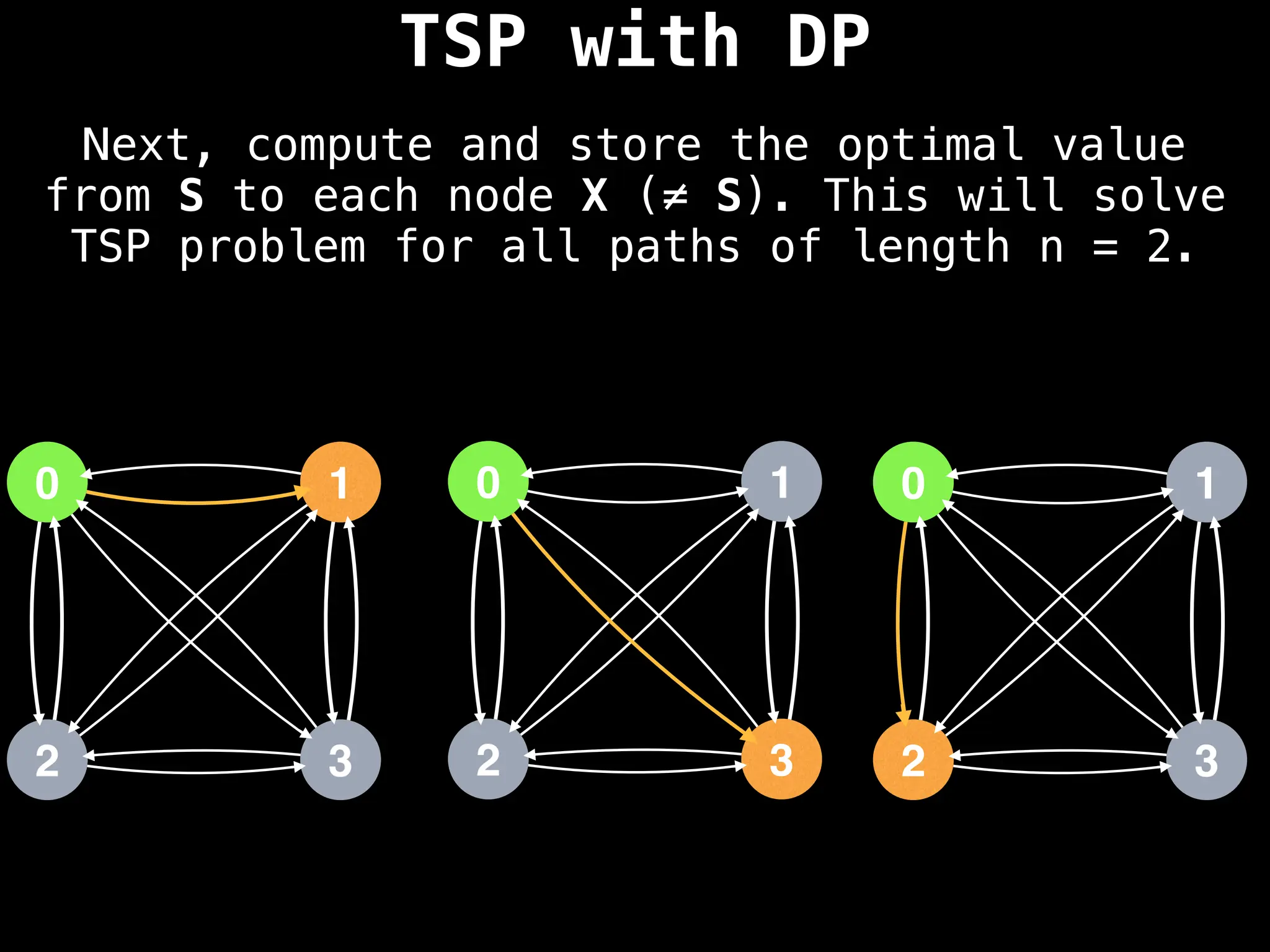 TSP with DP
0
2
1
3
0
2
1
3
0
2
1
3
Next, compute and store the optimal value
from S to each node X (≠ S). This will solve
TSP problem for all paths of length n = 2.
 