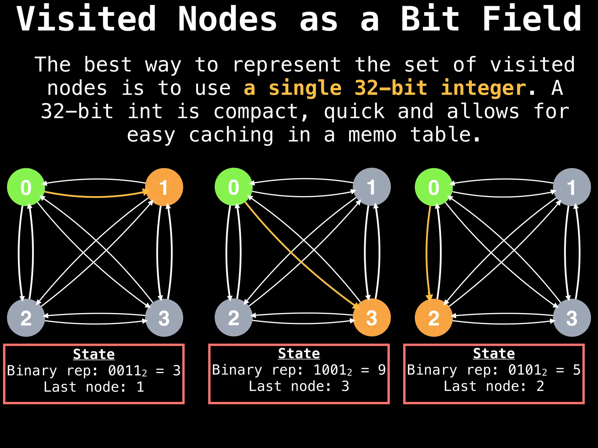 Visited Nodes as a Bit Field
The best way to represent the set of visited
nodes is to use a single 32-bit integer. A
32-bit int is compact, quick and allows for
easy caching in a memo table.
0
2
1
3
0
2
1
3
0
2
1
3
State
Binary rep: 00112 = 3
Last node: 1
State
Binary rep: 10012 = 9
Last node: 3
State
Binary rep: 01012 = 5
Last node: 2
 
