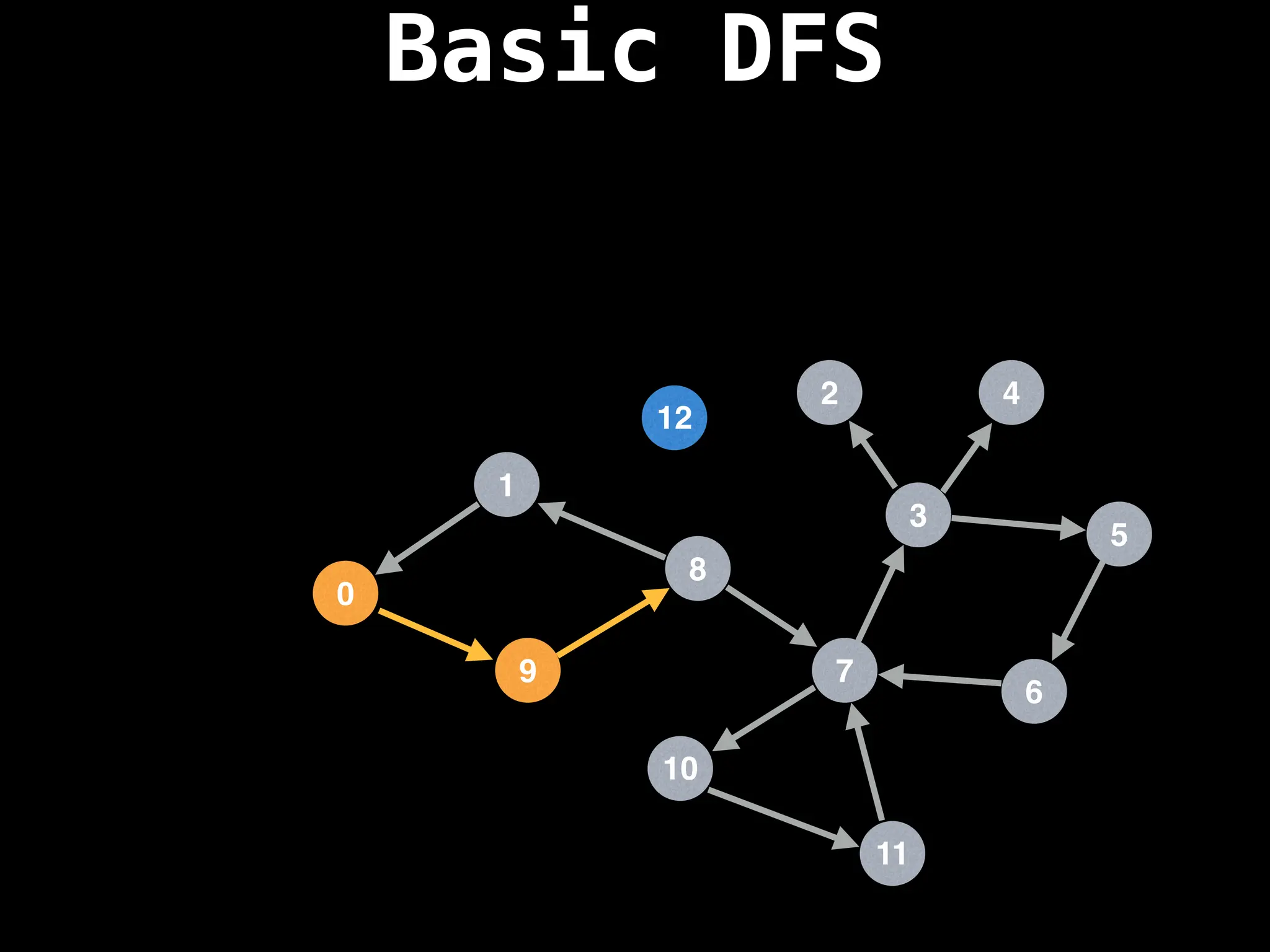 Basic DFS
7
3
11
10
8
6
9
1
2
5
4
12
0
 
