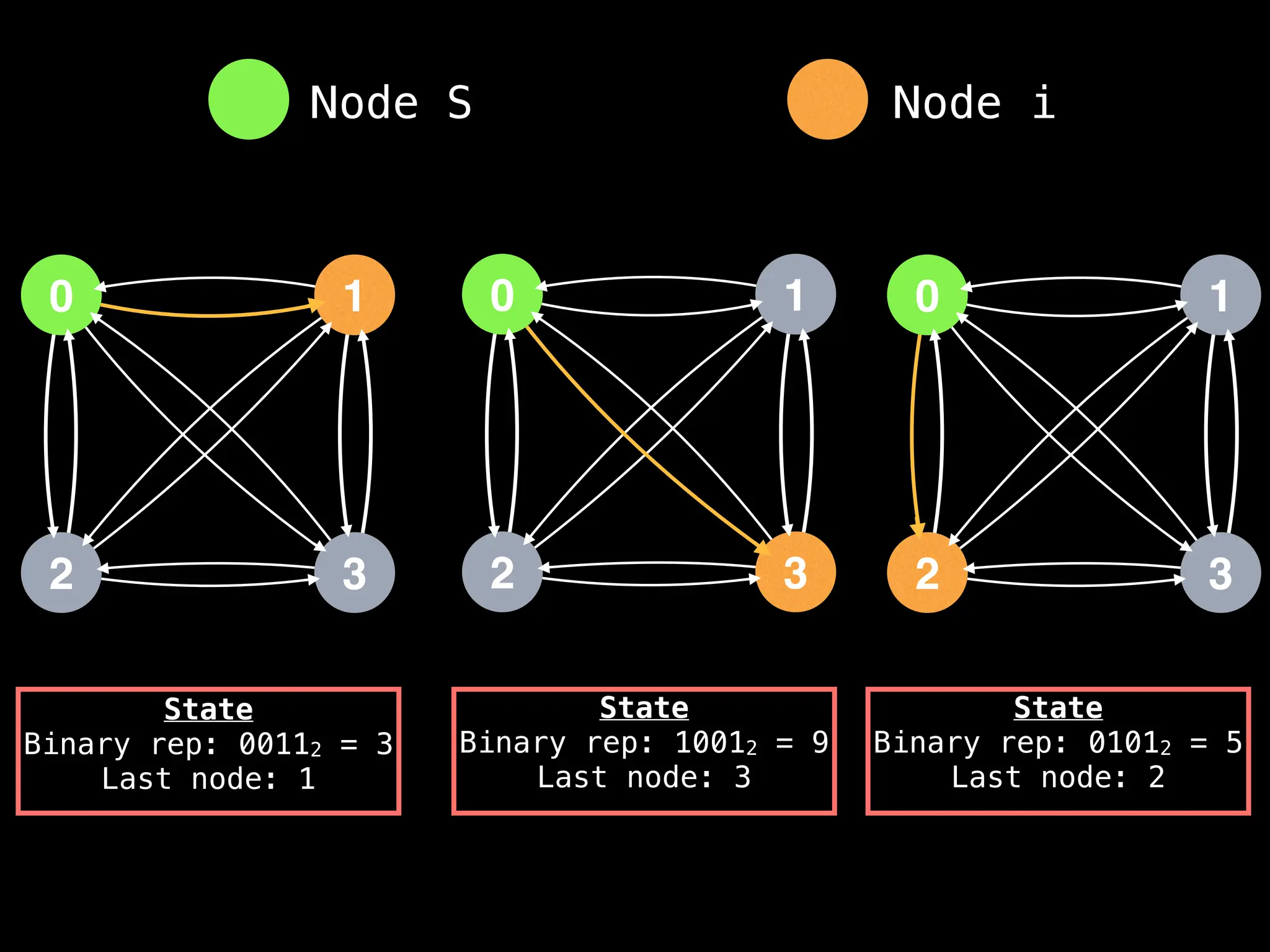 0
2
1
3
0
2
1
3
0
2
1
3
State
Binary rep: 00112 = 3
Last node: 1
State
Binary rep: 10012 = 9
Last node: 3
State
Binary rep: 01012 = 5
Last node: 2
Node S Node i
 