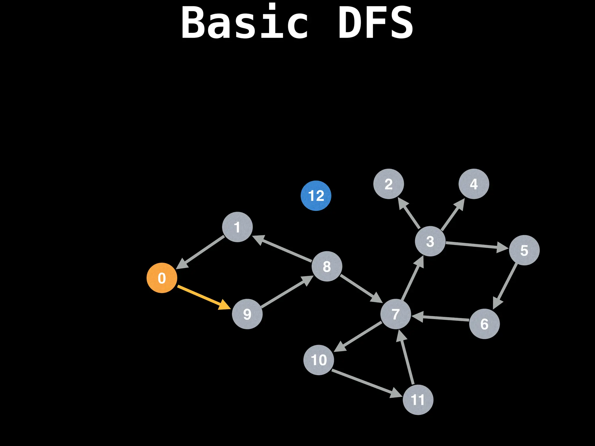 Basic DFS
7
3
11
10
8
6
9
1
2
5
4
12
0
 