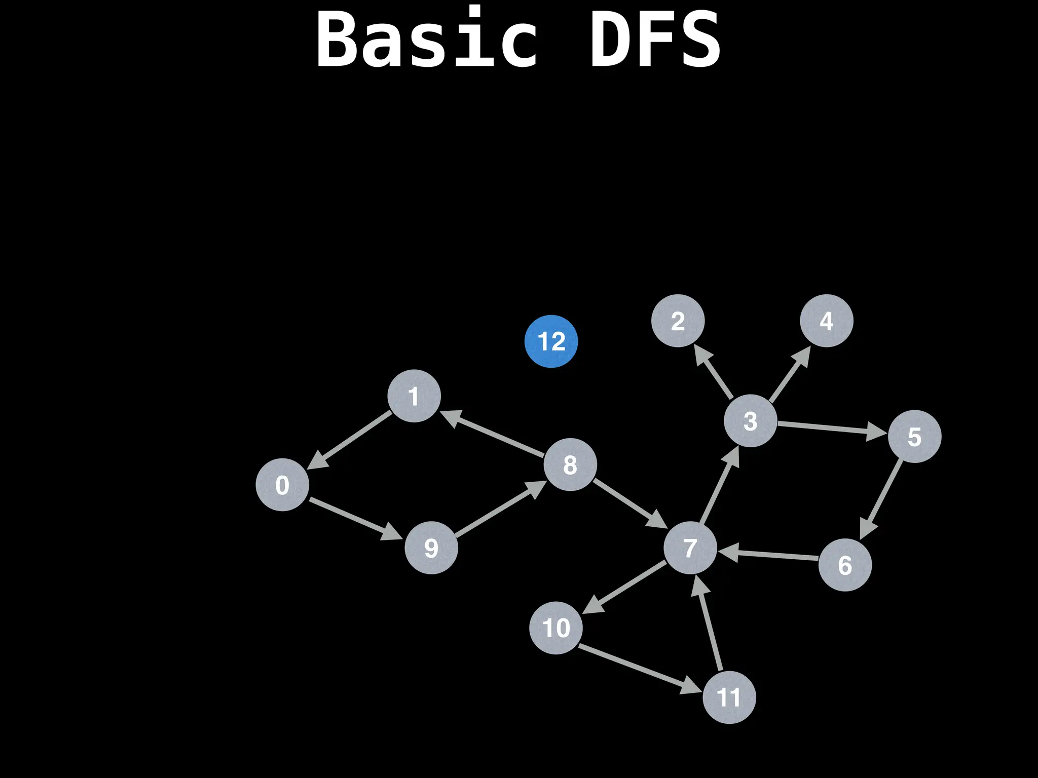 Basic DFS
7
3
11
10
8
6
9
1
2
5
4
12
0
 