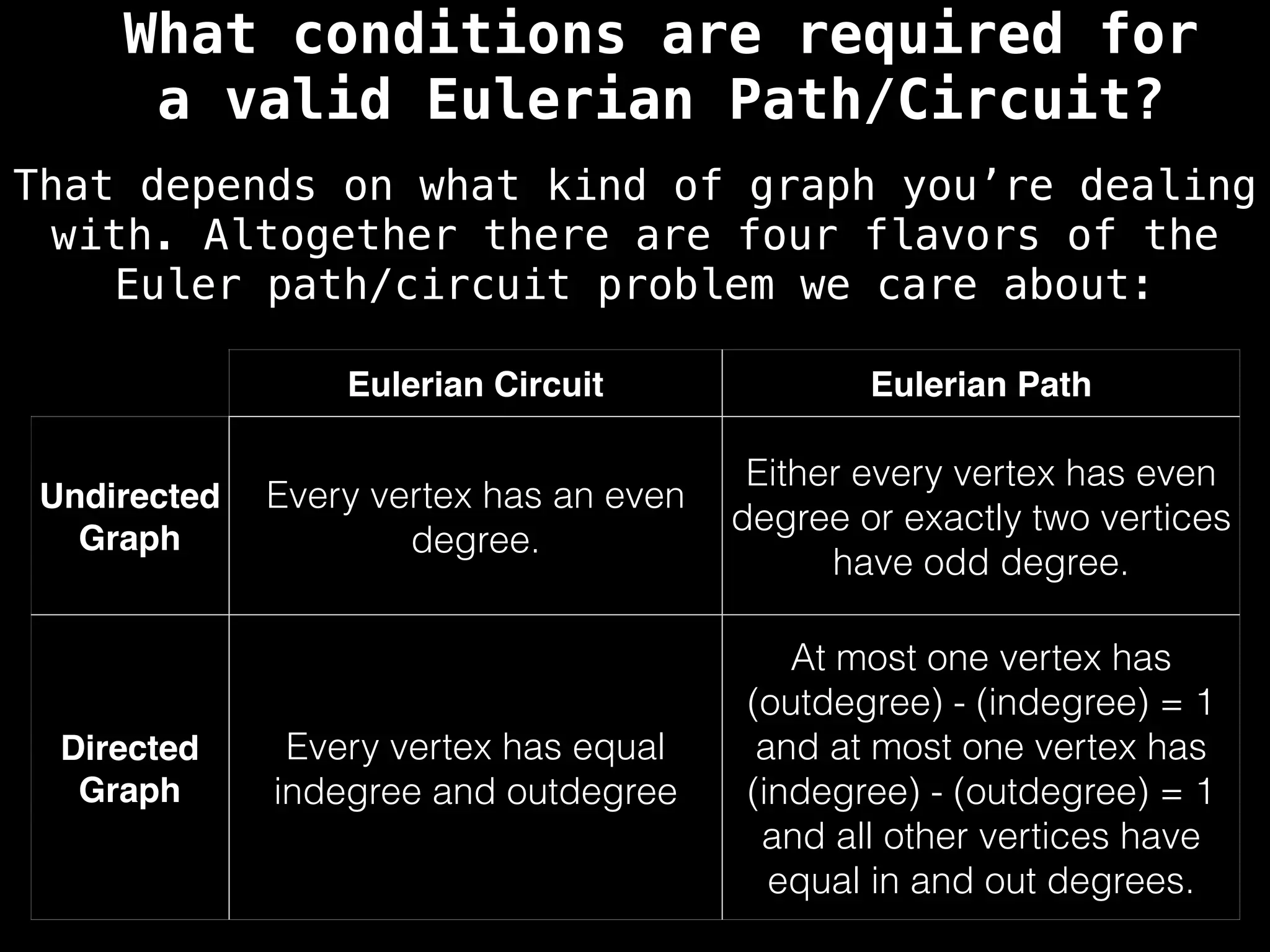 What conditions are required for
a valid Eulerian Path/Circuit?
That depends on what kind of graph you’re dealing
with. Altogether there are four flavors of the
Euler path/circuit problem we care about:
Eulerian Circuit Eulerian Path
Undirected
Graph
Every vertex has an even
degree.
Either every vertex has even
degree or exactly two vertices
have odd degree.
Directed
Graph
Every vertex has equal
indegree and outdegree
At most one vertex has
(outdegree) - (indegree) = 1
and at most one vertex has
(indegree) - (outdegree) = 1
and all other vertices have
equal in and out degrees.
 
