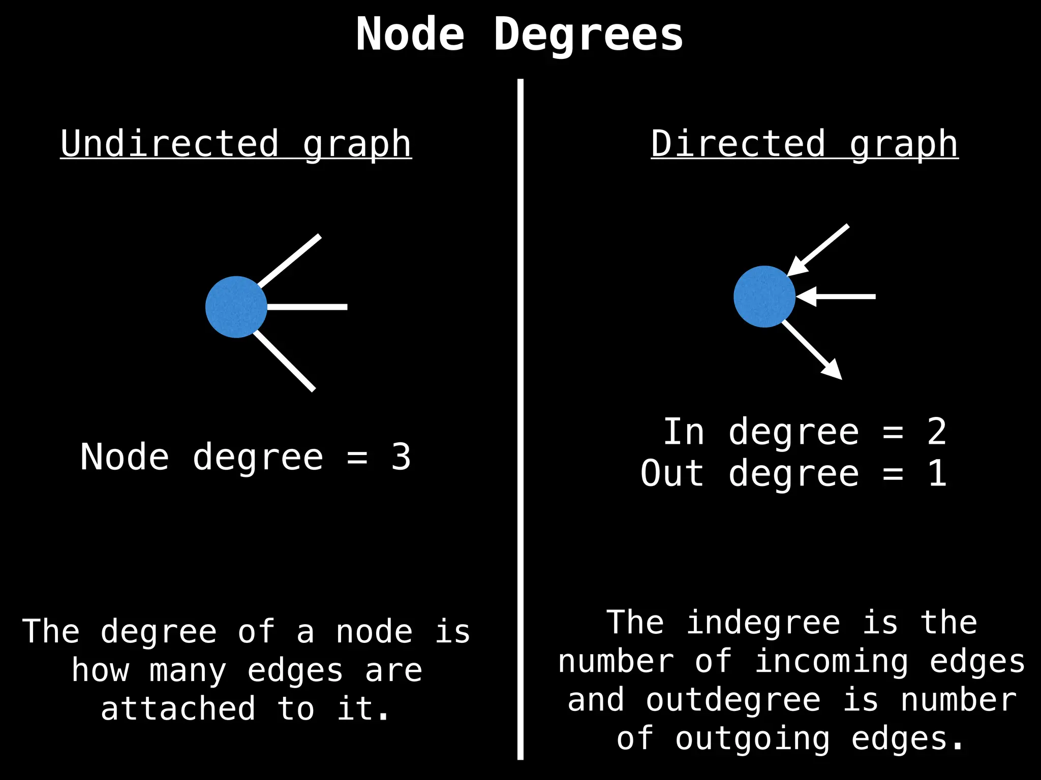Node Degrees
Undirected graph
The degree of a node is
how many edges are
attached to it.
Directed graph
Node degree = 3
In degree = 2
Out degree = 1
The indegree is the
number of incoming edges
and outdegree is number
of outgoing edges.
 