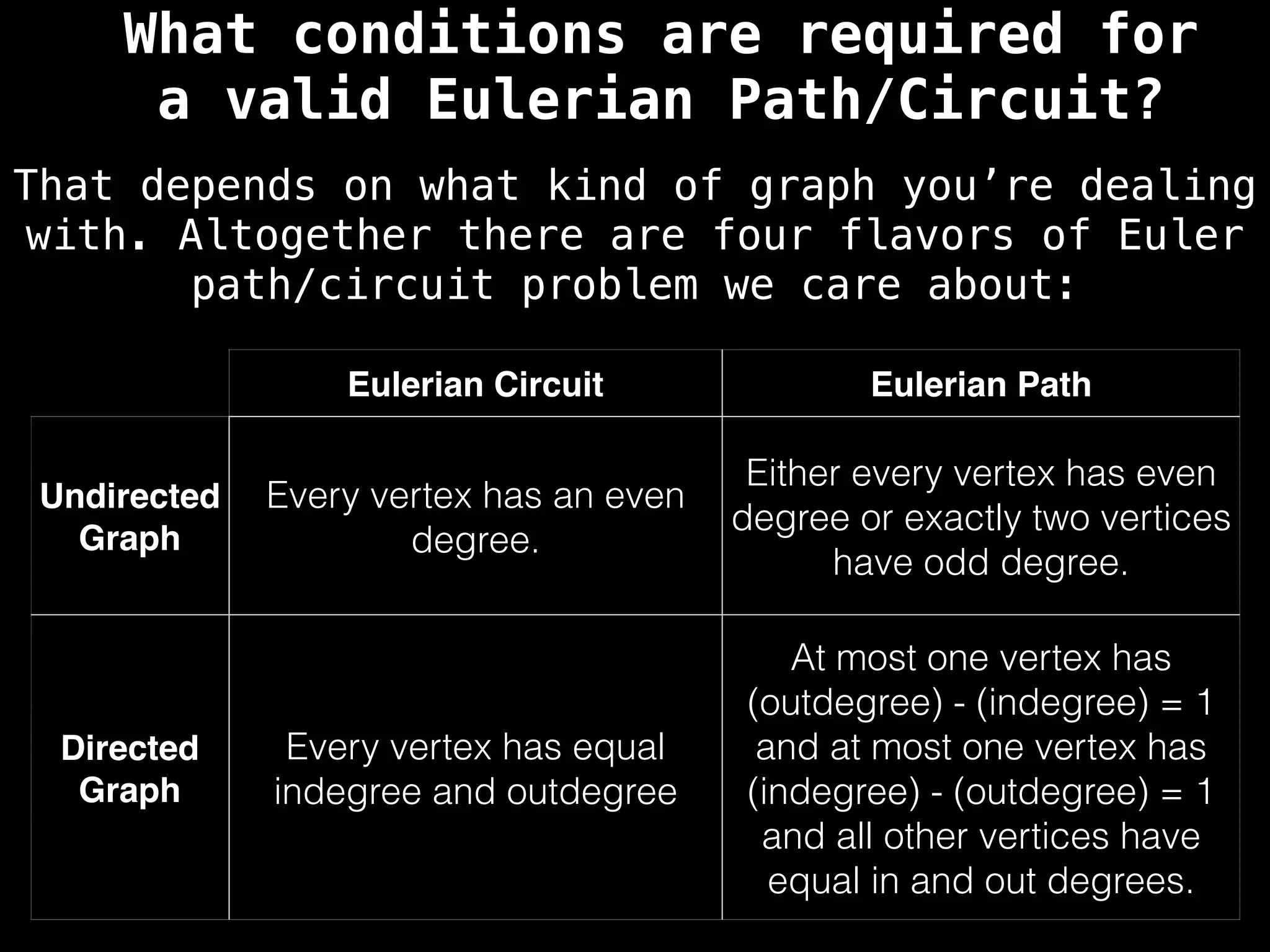 What conditions are required for
a valid Eulerian Path/Circuit?
That depends on what kind of graph you’re dealing
with. Altogether there are four flavors of Euler
path/circuit problem we care about:
Eulerian Circuit Eulerian Path
Undirected
Graph
Every vertex has an even
degree.
Either every vertex has even
degree or exactly two vertices
have odd degree.
Directed
Graph
Every vertex has equal
indegree and outdegree
At most one vertex has
(outdegree) - (indegree) = 1
and at most one vertex has
(indegree) - (outdegree) = 1
and all other vertices have
equal in and out degrees.
 