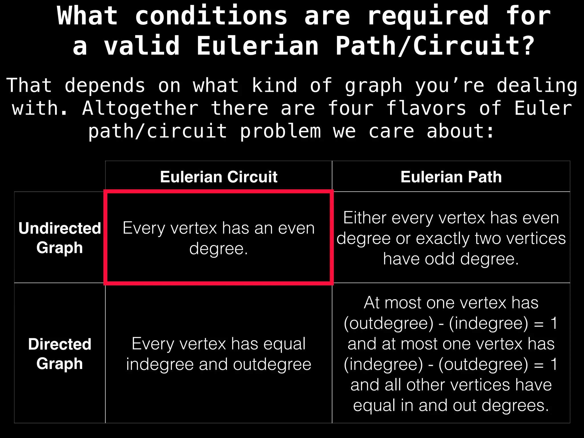 Eulerian Circuit Eulerian Path
Undirected
Graph
Every vertex has an even
degree.
Either every vertex has even
degree or exactly two vertices
have odd degree.
Directed
Graph
Every vertex has equal
indegree and outdegree
At most one vertex has
(outdegree) - (indegree) = 1
and at most one vertex has
(indegree) - (outdegree) = 1
and all other vertices have
equal in and out degrees.
What conditions are required for
a valid Eulerian Path/Circuit?
That depends on what kind of graph you’re dealing
with. Altogether there are four flavors of Euler
path/circuit problem we care about:
 