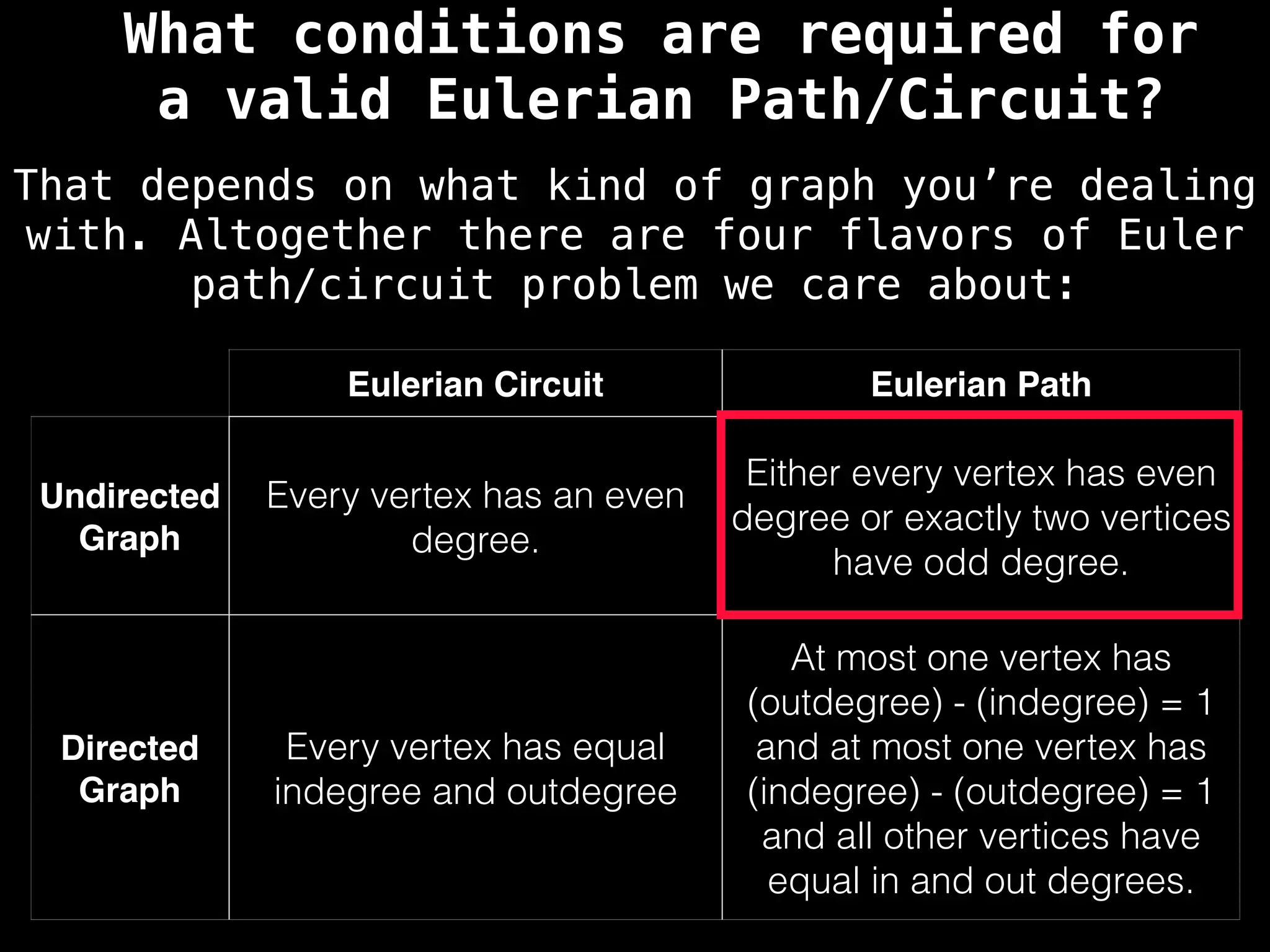 Eulerian Circuit Eulerian Path
Undirected
Graph
Every vertex has an even
degree.
Either every vertex has even
degree or exactly two vertices
have odd degree.
Directed
Graph
Every vertex has equal
indegree and outdegree
At most one vertex has
(outdegree) - (indegree) = 1
and at most one vertex has
(indegree) - (outdegree) = 1
and all other vertices have
equal in and out degrees.
What conditions are required for
a valid Eulerian Path/Circuit?
That depends on what kind of graph you’re dealing
with. Altogether there are four flavors of Euler
path/circuit problem we care about:
 