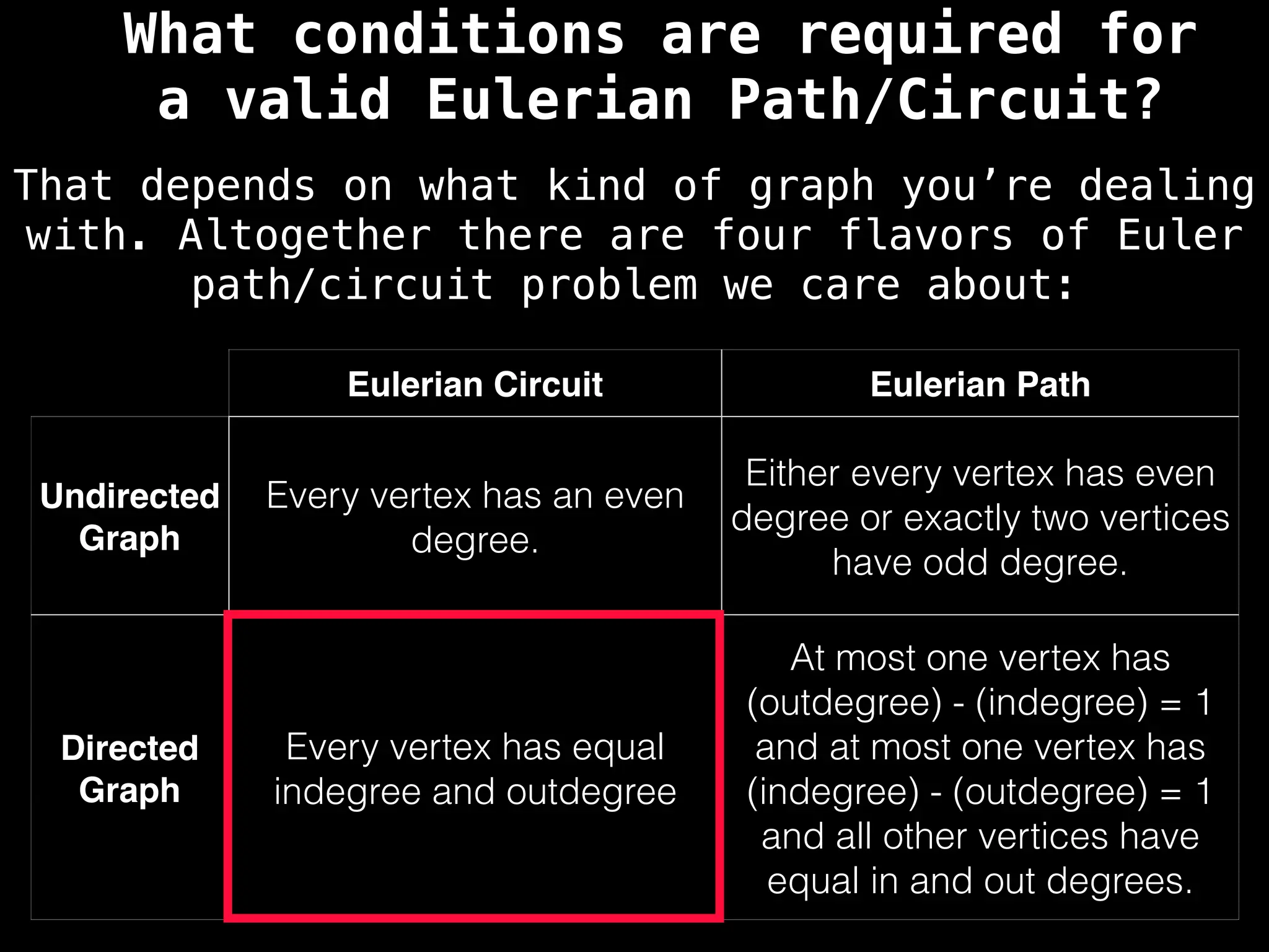 Eulerian Circuit Eulerian Path
Undirected
Graph
Every vertex has an even
degree.
Either every vertex has even
degree or exactly two vertices
have odd degree.
Directed
Graph
Every vertex has equal
indegree and outdegree
At most one vertex has
(outdegree) - (indegree) = 1
and at most one vertex has
(indegree) - (outdegree) = 1
and all other vertices have
equal in and out degrees.
What conditions are required for
a valid Eulerian Path/Circuit?
That depends on what kind of graph you’re dealing
with. Altogether there are four flavors of Euler
path/circuit problem we care about:
 