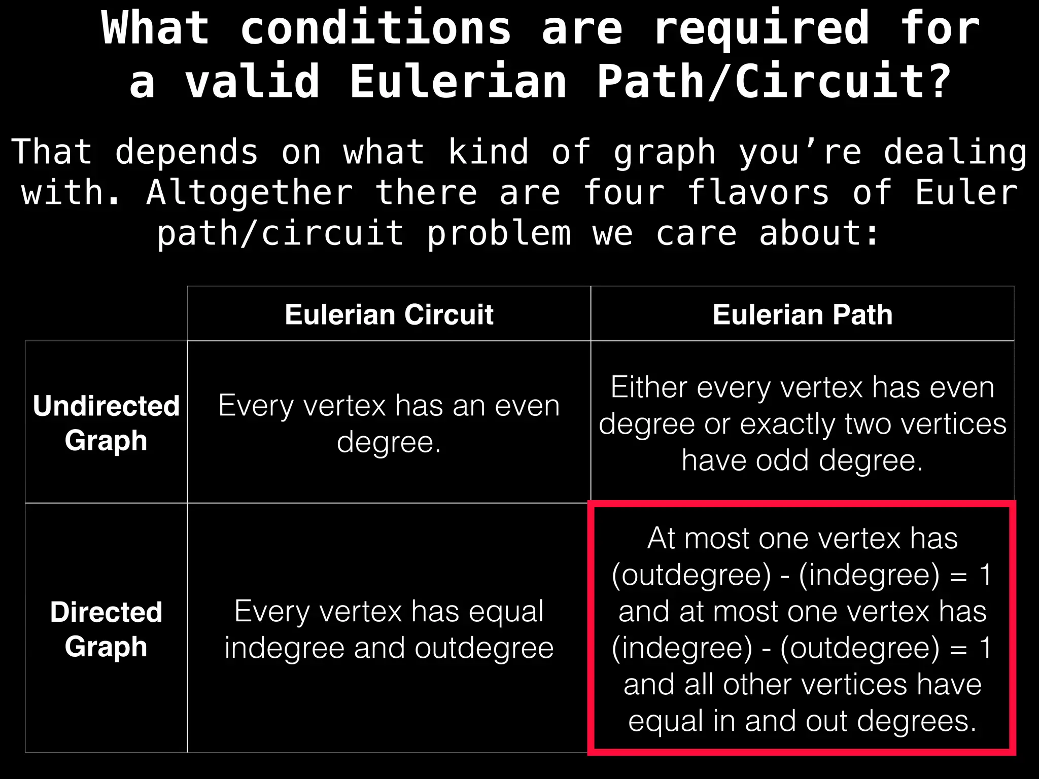 Eulerian Circuit Eulerian Path
Undirected
Graph
Every vertex has an even
degree.
Either every vertex has even
degree or exactly two vertices
have odd degree.
Directed
Graph
Every vertex has equal
indegree and outdegree
At most one vertex has
(outdegree) - (indegree) = 1
and at most one vertex has
(indegree) - (outdegree) = 1
and all other vertices have
equal in and out degrees.
What conditions are required for
a valid Eulerian Path/Circuit?
That depends on what kind of graph you’re dealing
with. Altogether there are four flavors of Euler
path/circuit problem we care about:
 