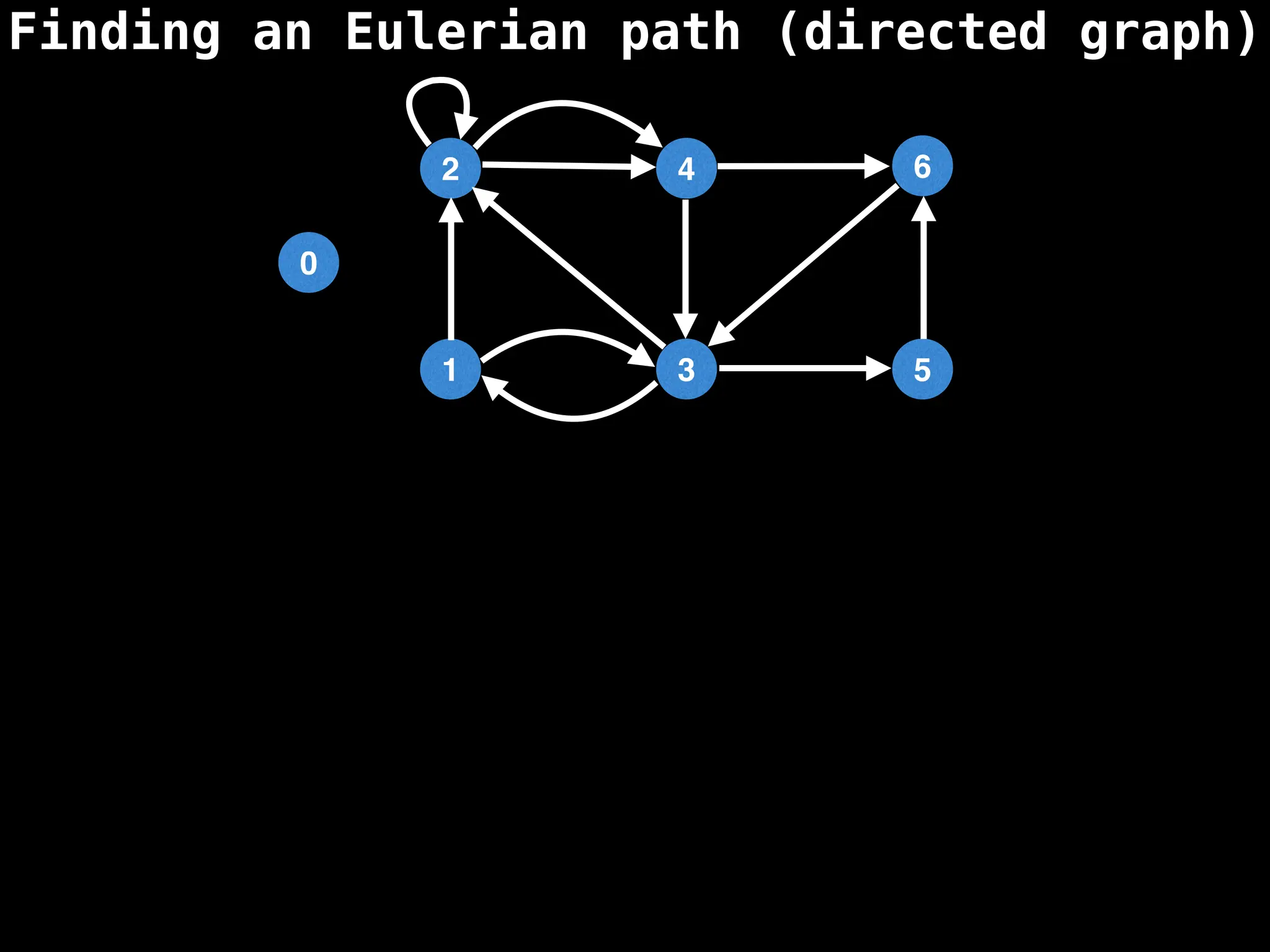 Finding an Eulerian path (directed graph)
0
1
2
3
4
5
6
 