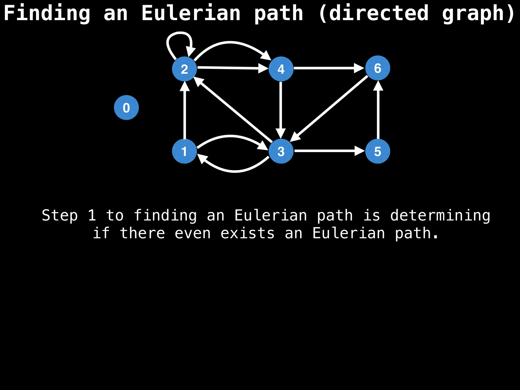 Finding an Eulerian path (directed graph)
0
1
2
3
4
5
6
Step 1 to finding an Eulerian path is determining
if there even exists an Eulerian path.
 