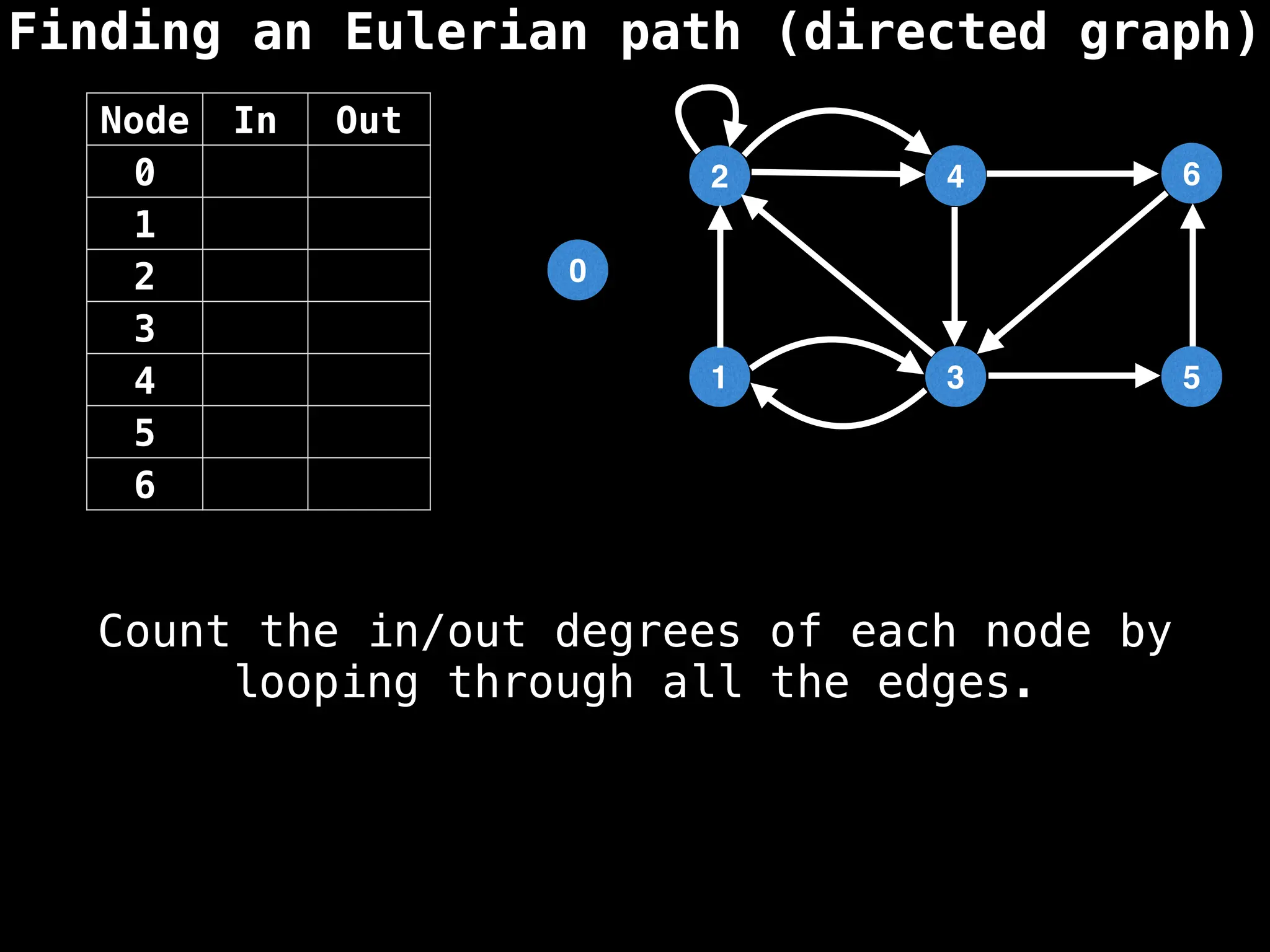 Finding an Eulerian path (directed graph)
0
1
2
3
4
5
6
Node In Out
0
1
2
3
4
5
6
Count the in/out degrees of each node by
looping through all the edges.
 