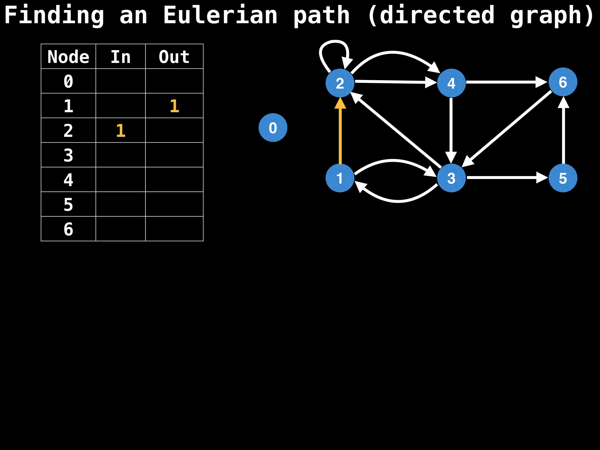 Finding an Eulerian path (directed graph)
0
1
2
3
4
5
6
Node In Out
0
1 1
2 1
3
4
5
6
 