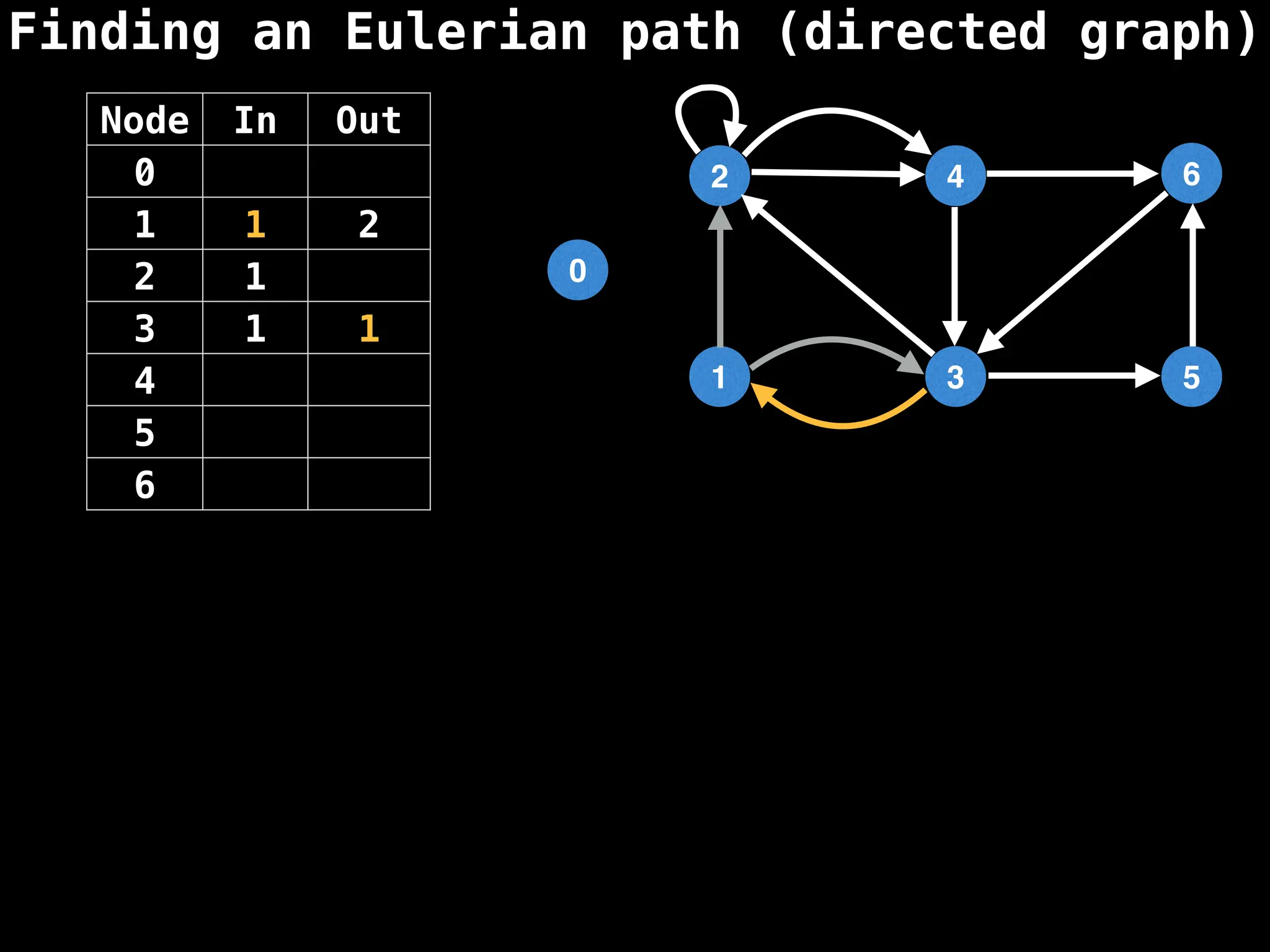 Finding an Eulerian path (directed graph)
0
1
2
3
4
5
6
Node In Out
0
1 1 2
2 1
3 1 1
4
5
6
 