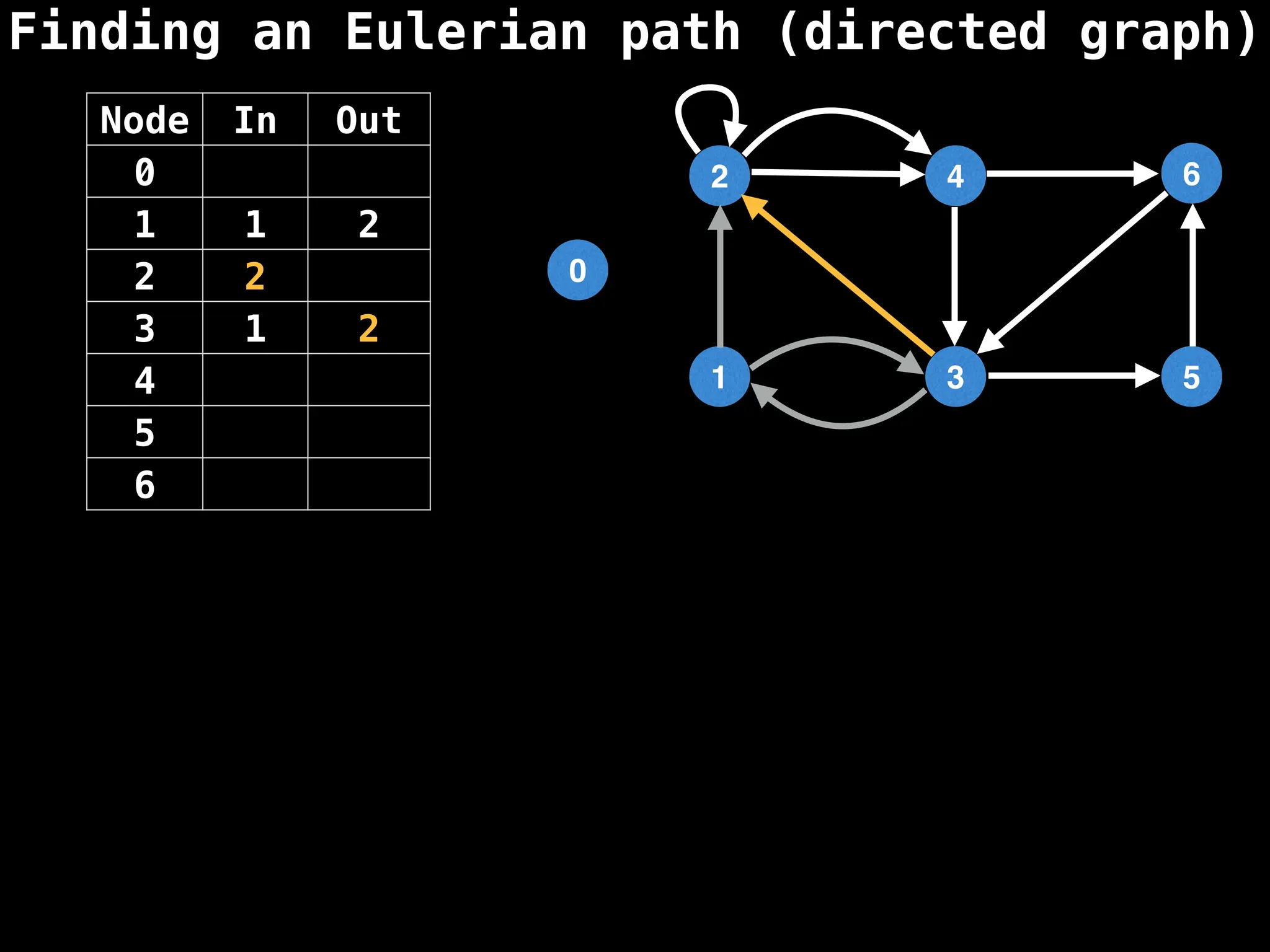 Finding an Eulerian path (directed graph)
0
1
2
3
4
5
6
Node In Out
0
1 1 2
2 2
3 1 2
4
5
6
 