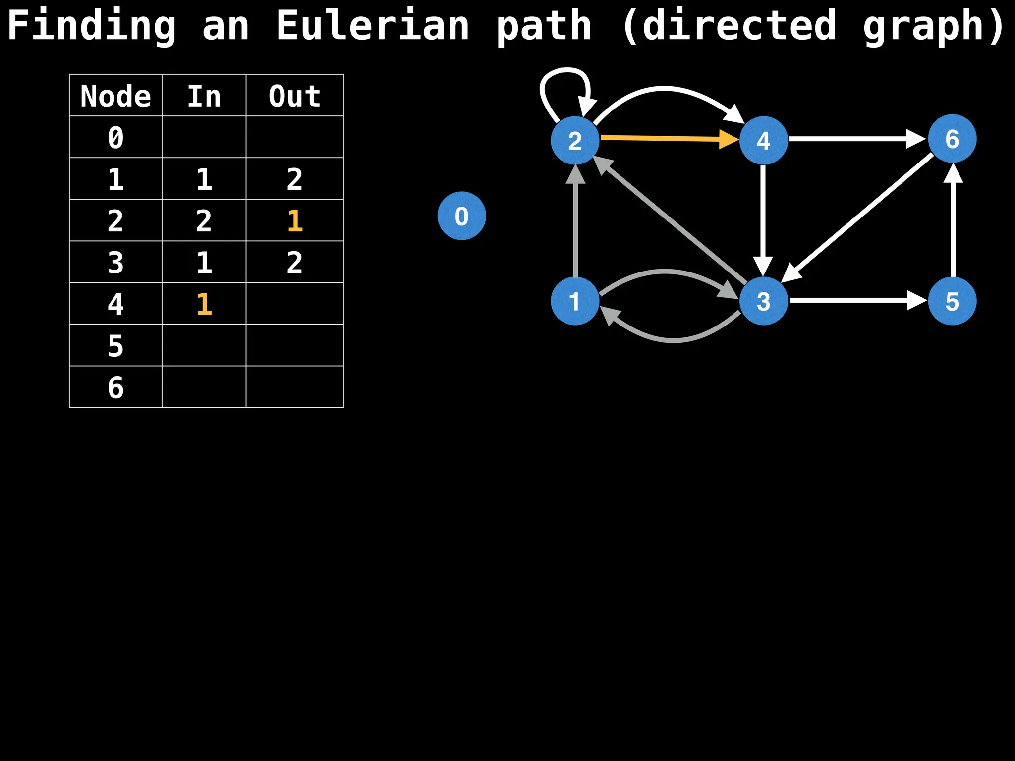 Finding an Eulerian path (directed graph)
0
1
2
3
4
5
6
Node In Out
0
1 1 2
2 2 1
3 1 2
4 1
5
6
 