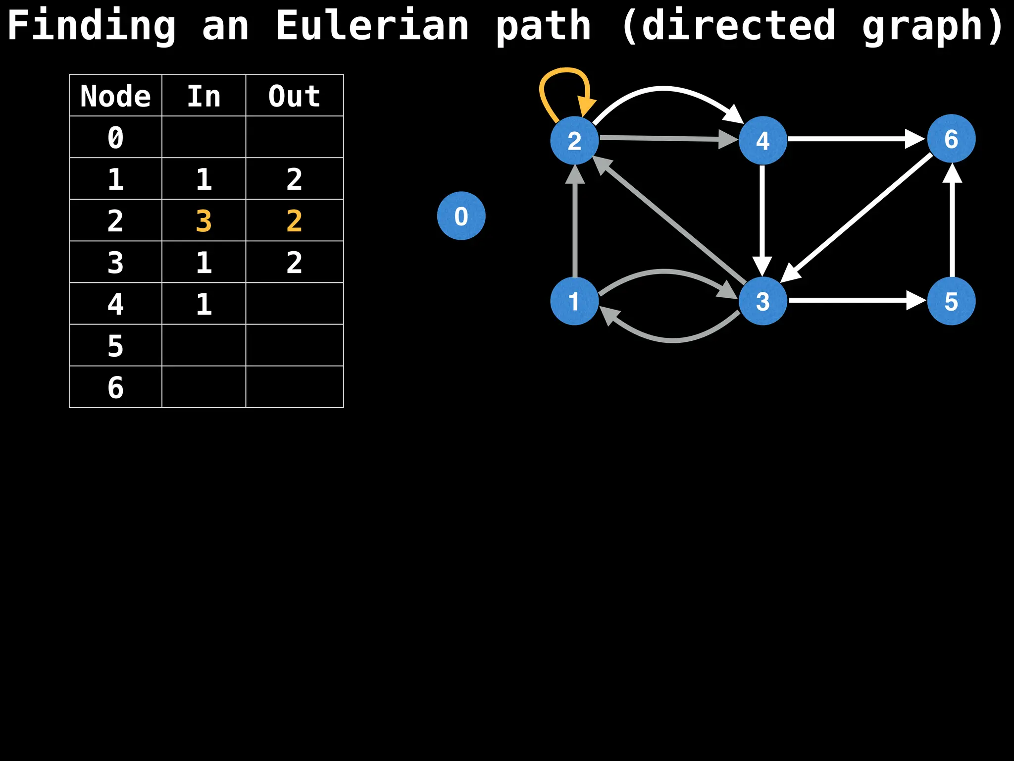 Finding an Eulerian path (directed graph)
0
1
2
3
4
5
6
Node In Out
0
1 1 2
2 3 2
3 1 2
4 1
5
6
 