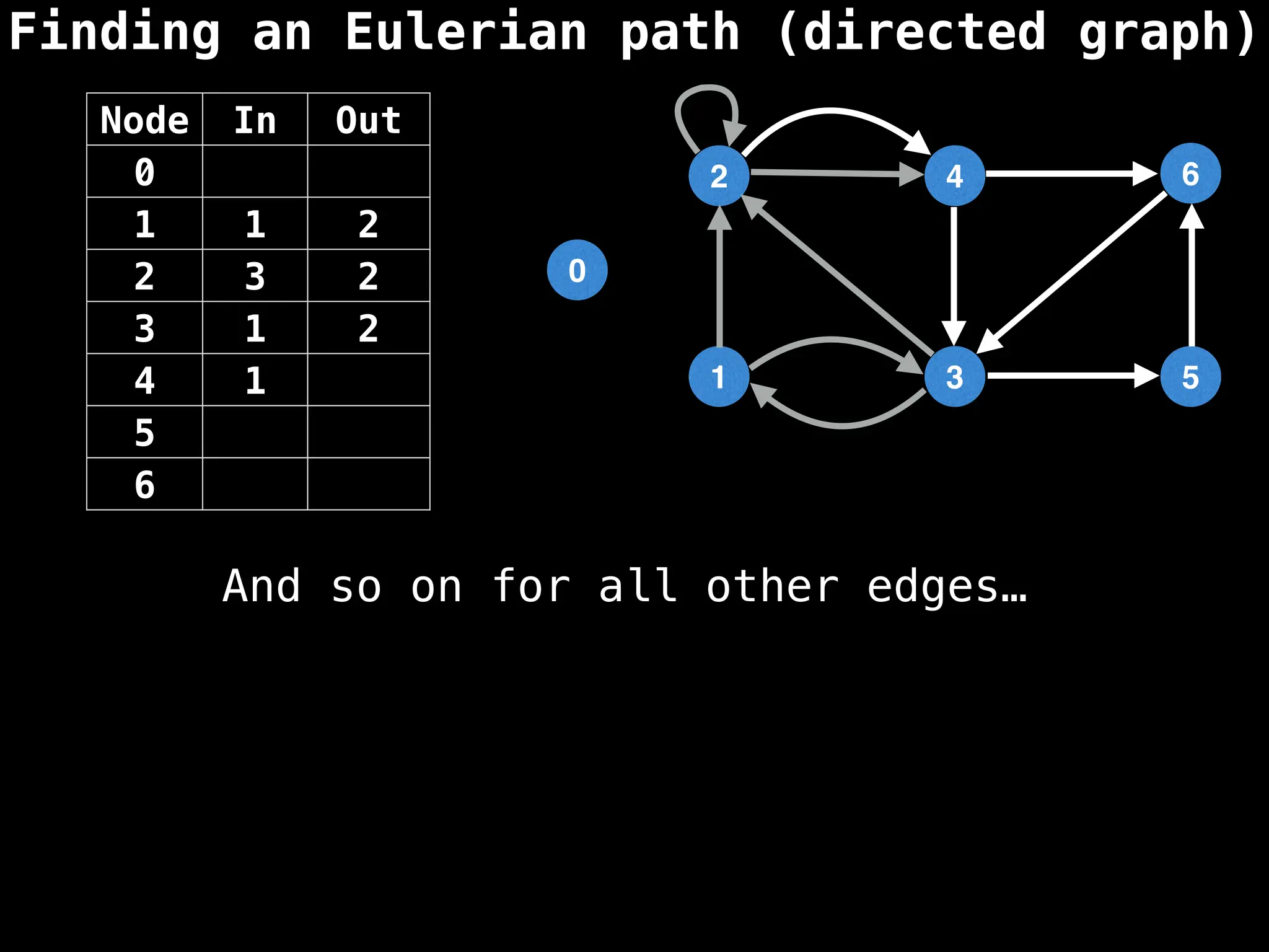 Finding an Eulerian path (directed graph)
0
1
2
3
4
5
6
Node In Out
0
1 1 2
2 3 2
3 1 2
4 1
5
6
And so on for all other edges…
 
