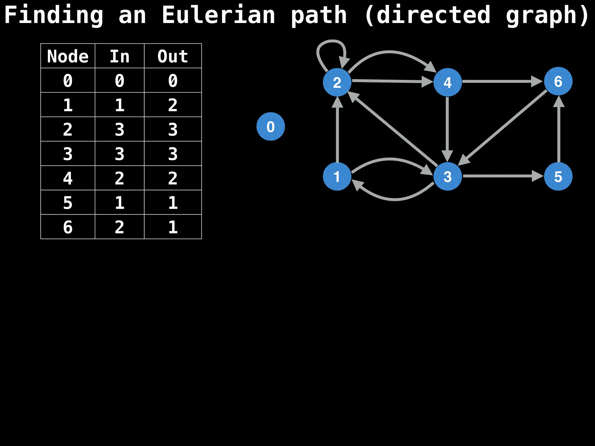 Finding an Eulerian path (directed graph)
0
1
2
3
4
5
6
Node In Out
0 0 0
1 1 2
2 3 3
3 3 3
4 2 2
5 1 1
6 2 1
 