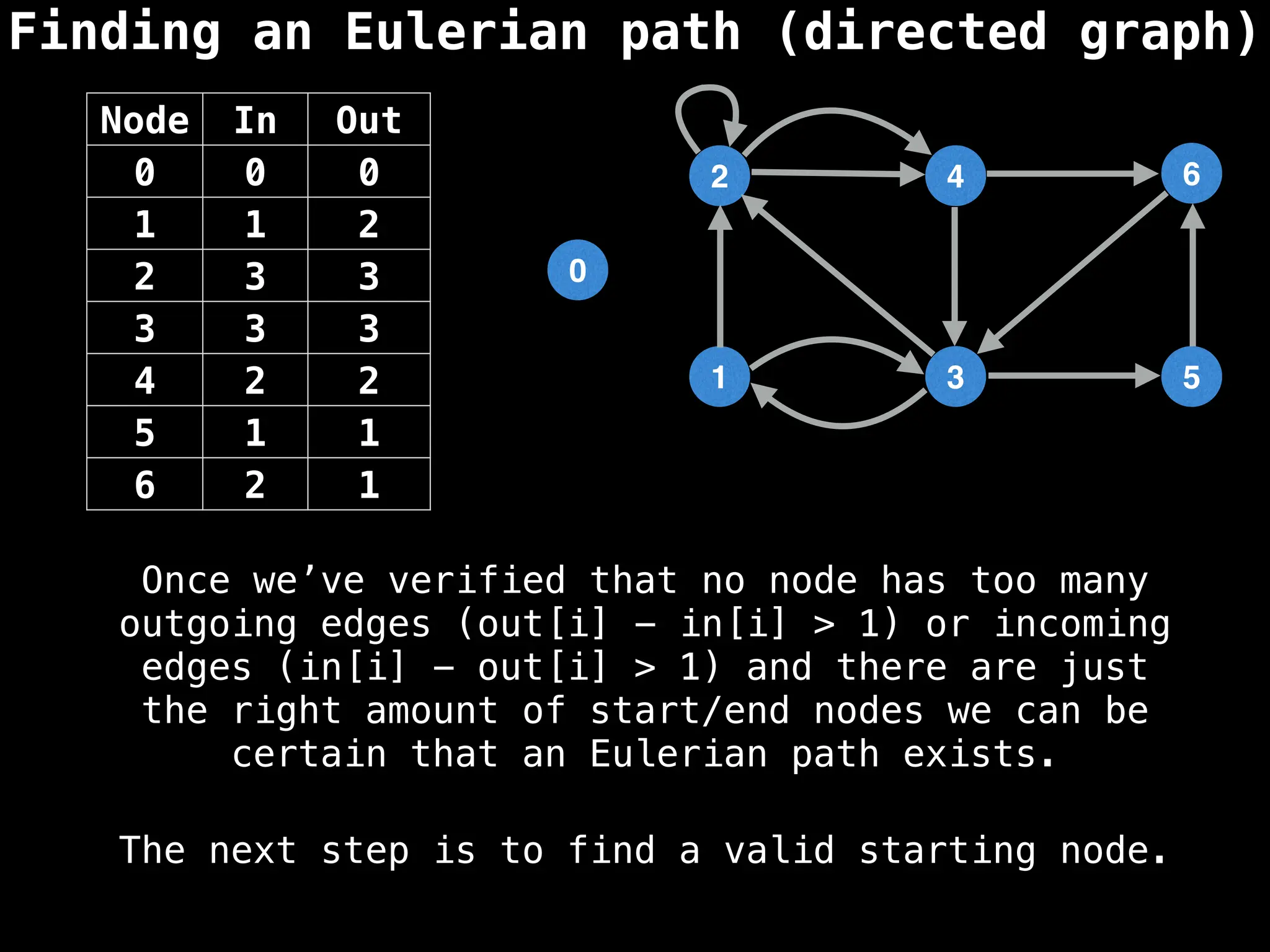 Finding an Eulerian path (directed graph)
0
1
2
3
4
5
6
Node In Out
0 0 0
1 1 2
2 3 3
3 3 3
4 2 2
5 1 1
6 2 1
Once we’ve verified that no node has too many
outgoing edges (out[i] - in[i] > 1) or incoming
edges (in[i] - out[i] > 1) and there are just
the right amount of start/end nodes we can be
certain that an Eulerian path exists.
The next step is to find a valid starting node.
 