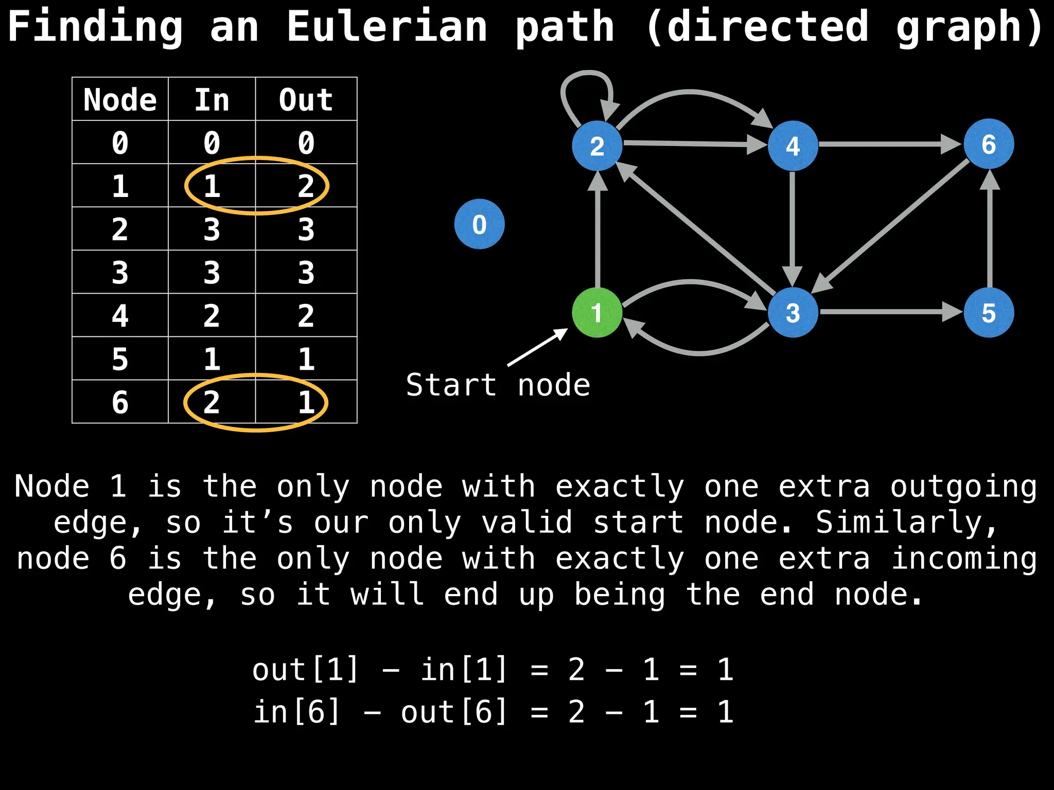 Finding an Eulerian path (directed graph)
0
1
2
3
4
5
6
Node In Out
0 0 0
1 1 2
2 3 3
3 3 3
4 2 2
5 1 1
6 2 1
Node 1 is the only node with exactly one extra outgoing
edge, so it’s our only valid start node. Similarly,
node 6 is the only node with exactly one extra incoming
edge, so it will end up being the end node.
out[1] - in[1] = 2 - 1 = 1
in[6] - out[6] = 2 - 1 = 1
Start node
 