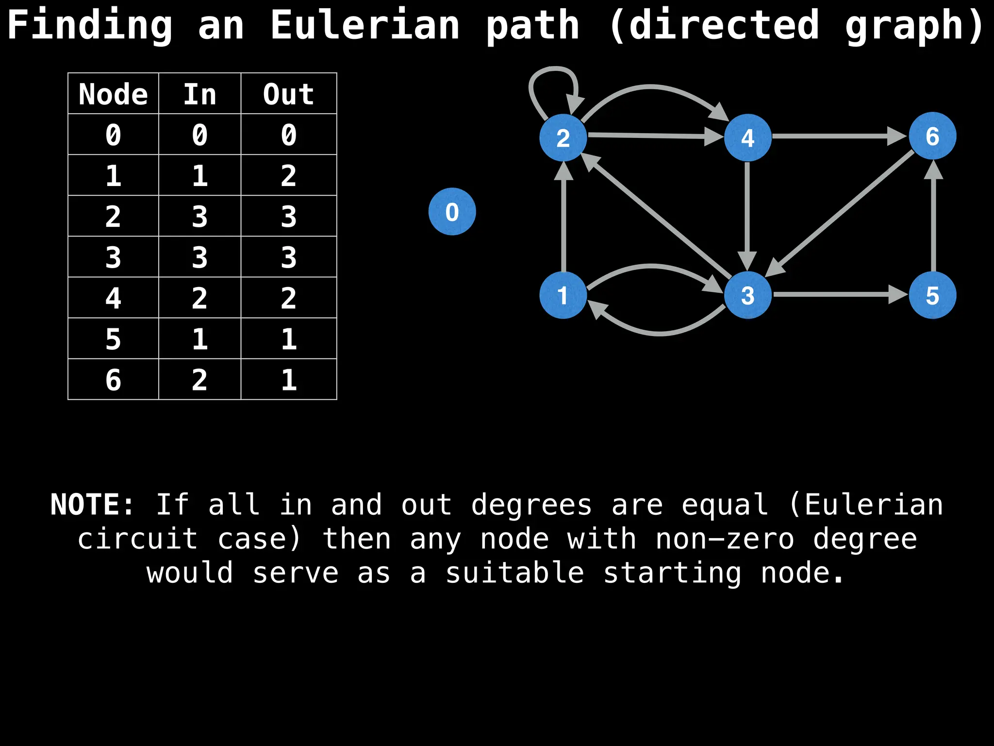 Finding an Eulerian path (directed graph)
0
1
2
3
4
5
6
Node In Out
0 0 0
1 1 2
2 3 3
3 3 3
4 2 2
5 1 1
6 2 1
NOTE: If all in and out degrees are equal (Eulerian
circuit case) then any node with non-zero degree
would serve as a suitable starting node.
 