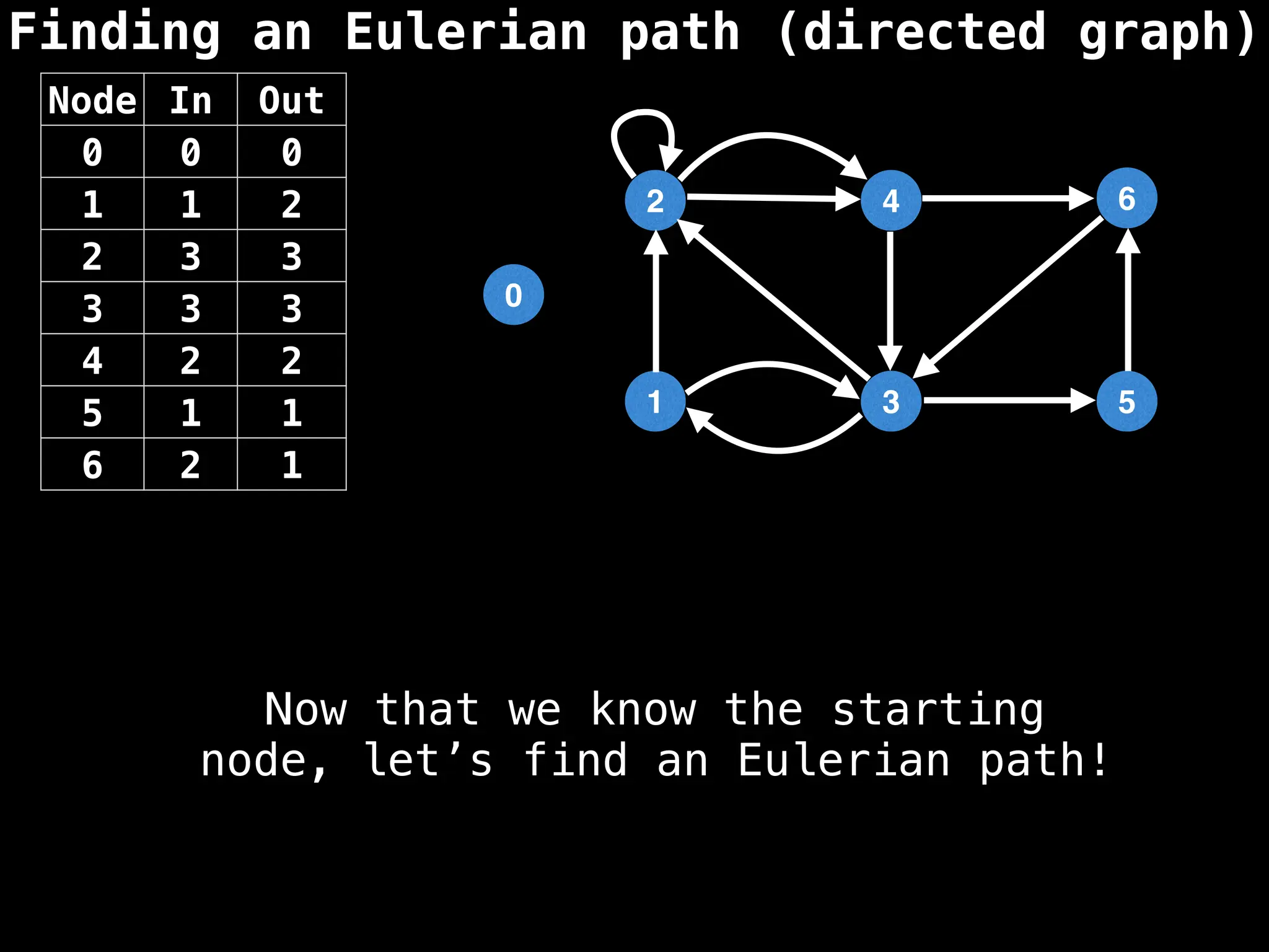 Finding an Eulerian path (directed graph)
0
1
2
3
4
5
6
Node In Out
0 0 0
1 1 2
2 3 3
3 3 3
4 2 2
5 1 1
6 2 1
Now that we know the starting
node, let’s find an Eulerian path!
 
