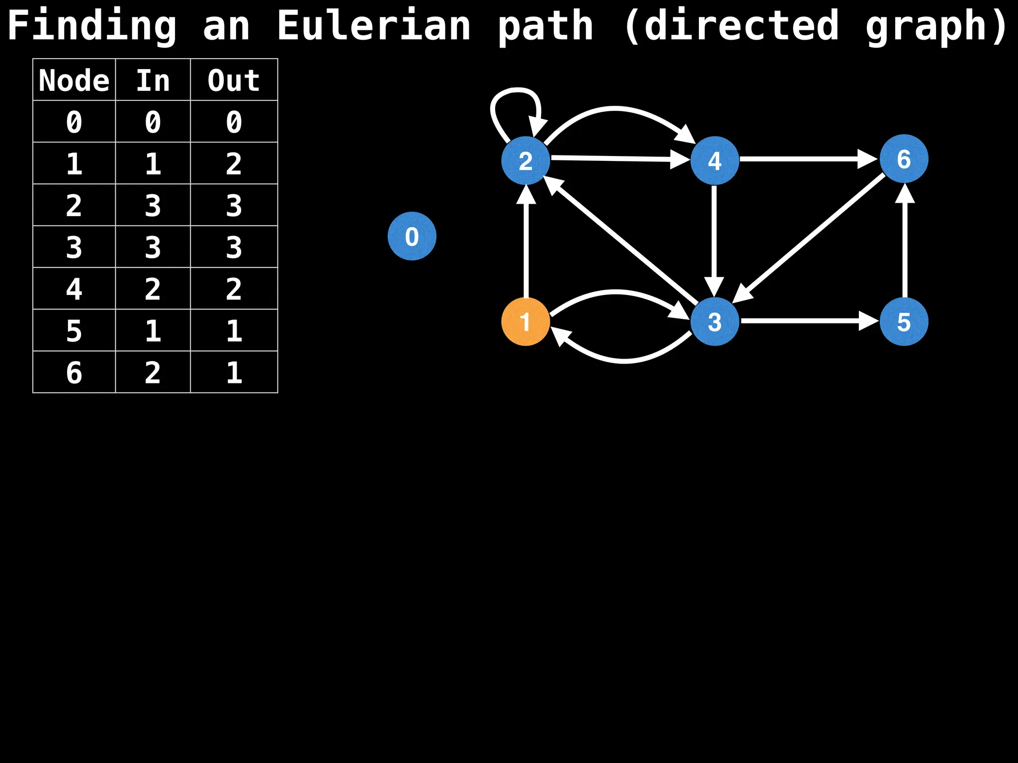 Finding an Eulerian path (directed graph)
0
1
2
3
4
5
6
Node In Out
0 0 0
1 1 2
2 3 3
3 3 3
4 2 2
5 1 1
6 2 1
 