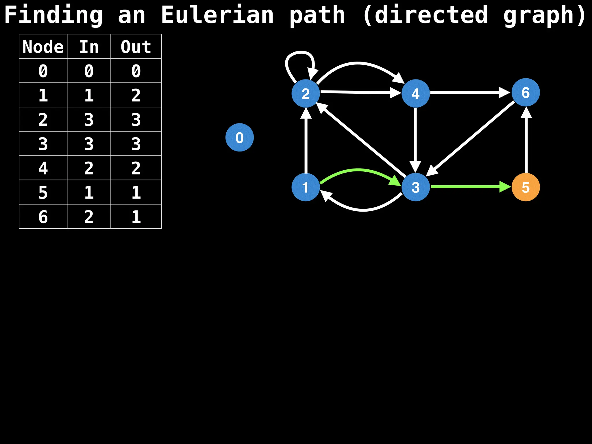 Finding an Eulerian path (directed graph)
0
1
2
3
4
5
6
Node In Out
0 0 0
1 1 2
2 3 3
3 3 3
4 2 2
5 1 1
6 2 1
 