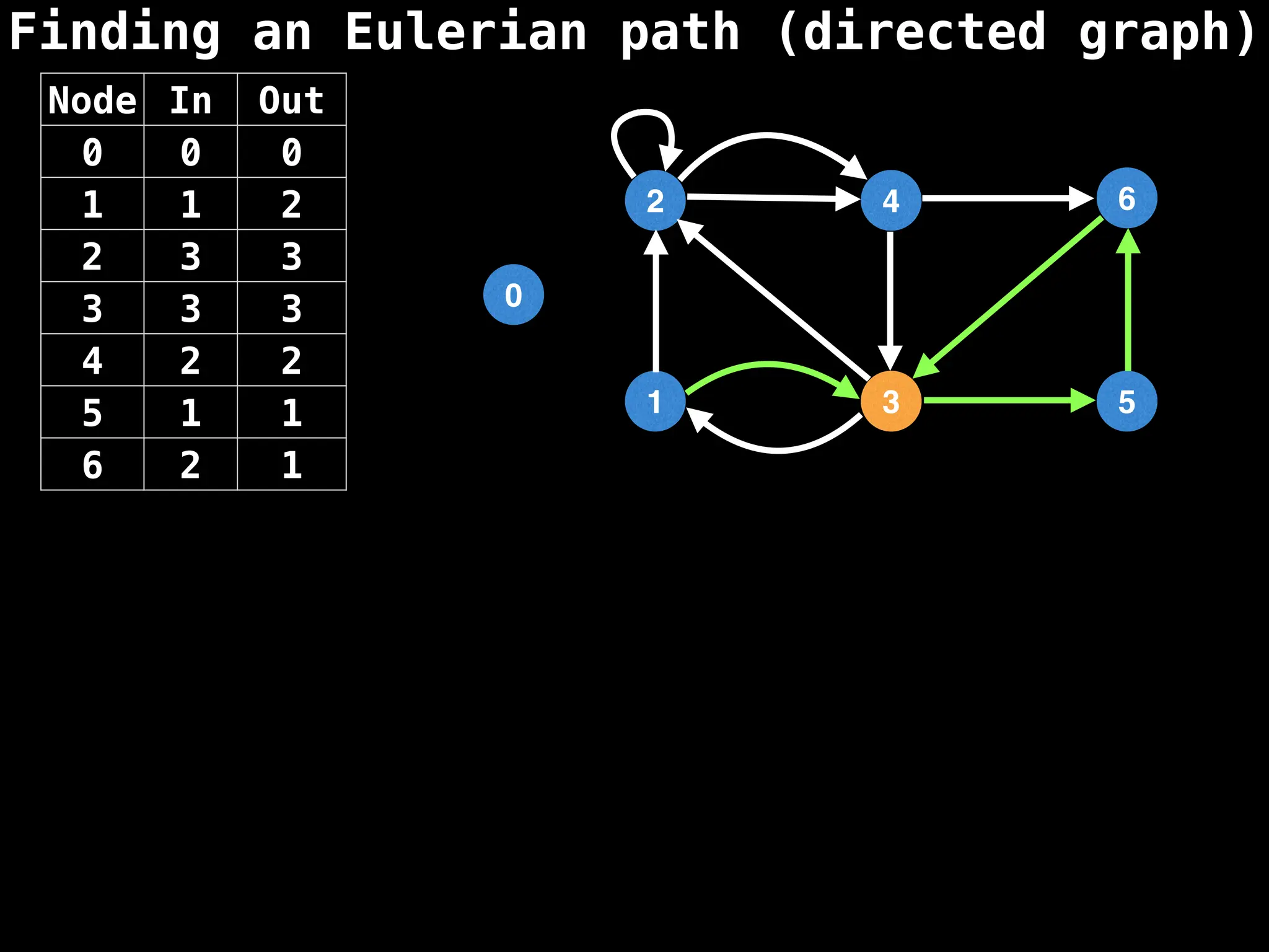 Finding an Eulerian path (directed graph)
0
1
2
3
4
5
6
Node In Out
0 0 0
1 1 2
2 3 3
3 3 3
4 2 2
5 1 1
6 2 1
 