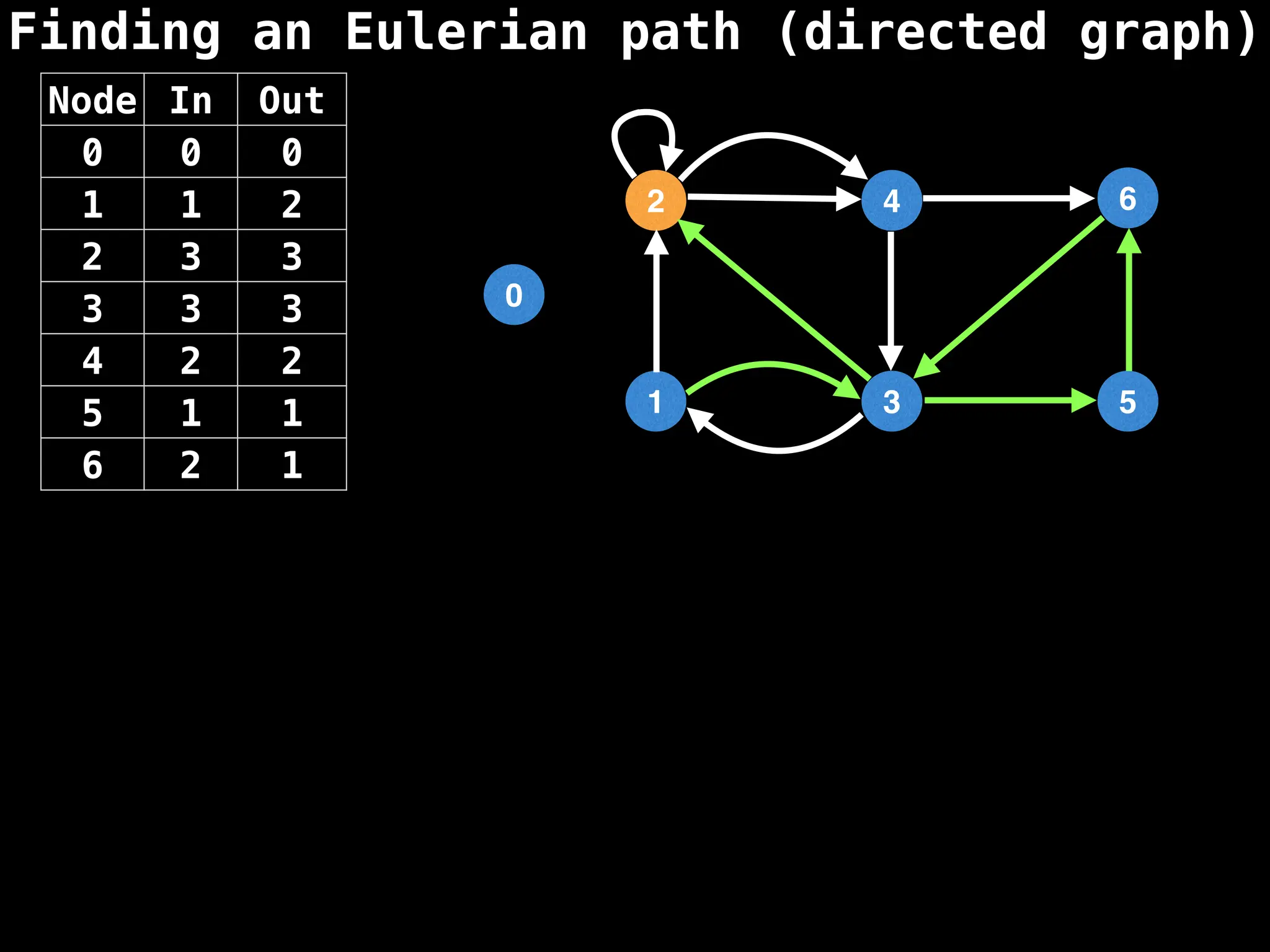 Finding an Eulerian path (directed graph)
0
1
2
3
4
5
6
Node In Out
0 0 0
1 1 2
2 3 3
3 3 3
4 2 2
5 1 1
6 2 1
 