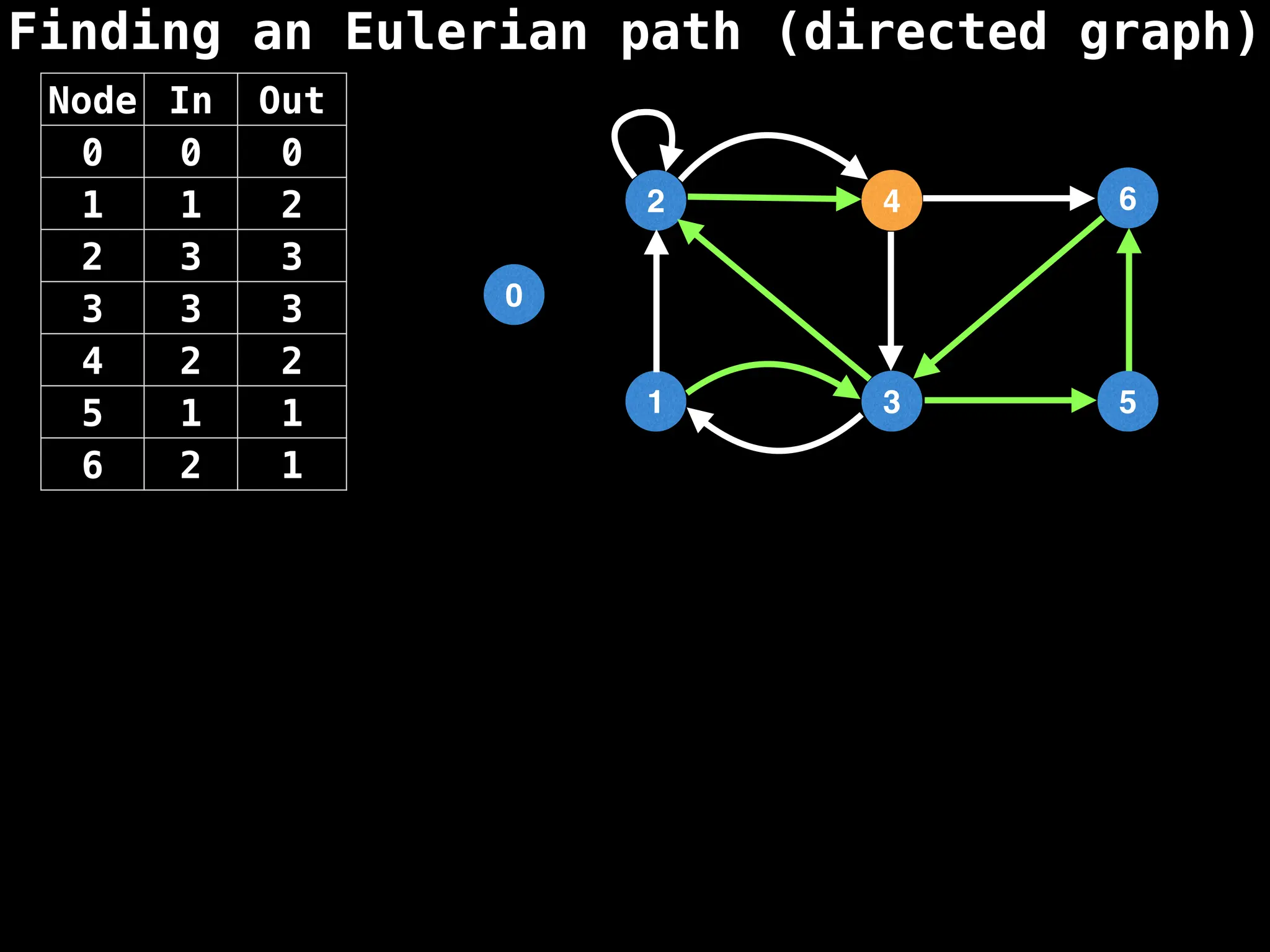 Finding an Eulerian path (directed graph)
0
1
2
3
4
5
6
Node In Out
0 0 0
1 1 2
2 3 3
3 3 3
4 2 2
5 1 1
6 2 1
 