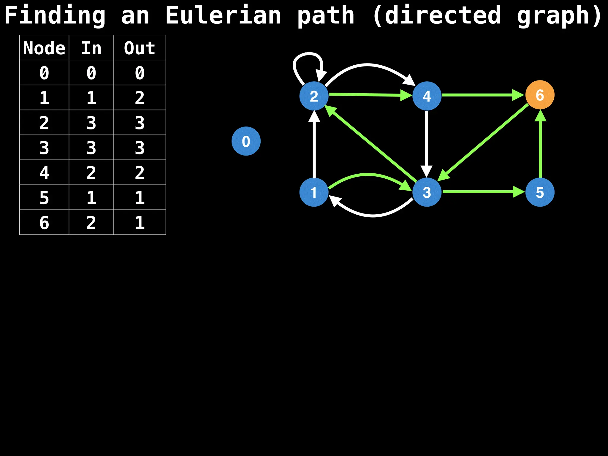Finding an Eulerian path (directed graph)
0
1
2
3
4
5
6
Node In Out
0 0 0
1 1 2
2 3 3
3 3 3
4 2 2
5 1 1
6 2 1
 
