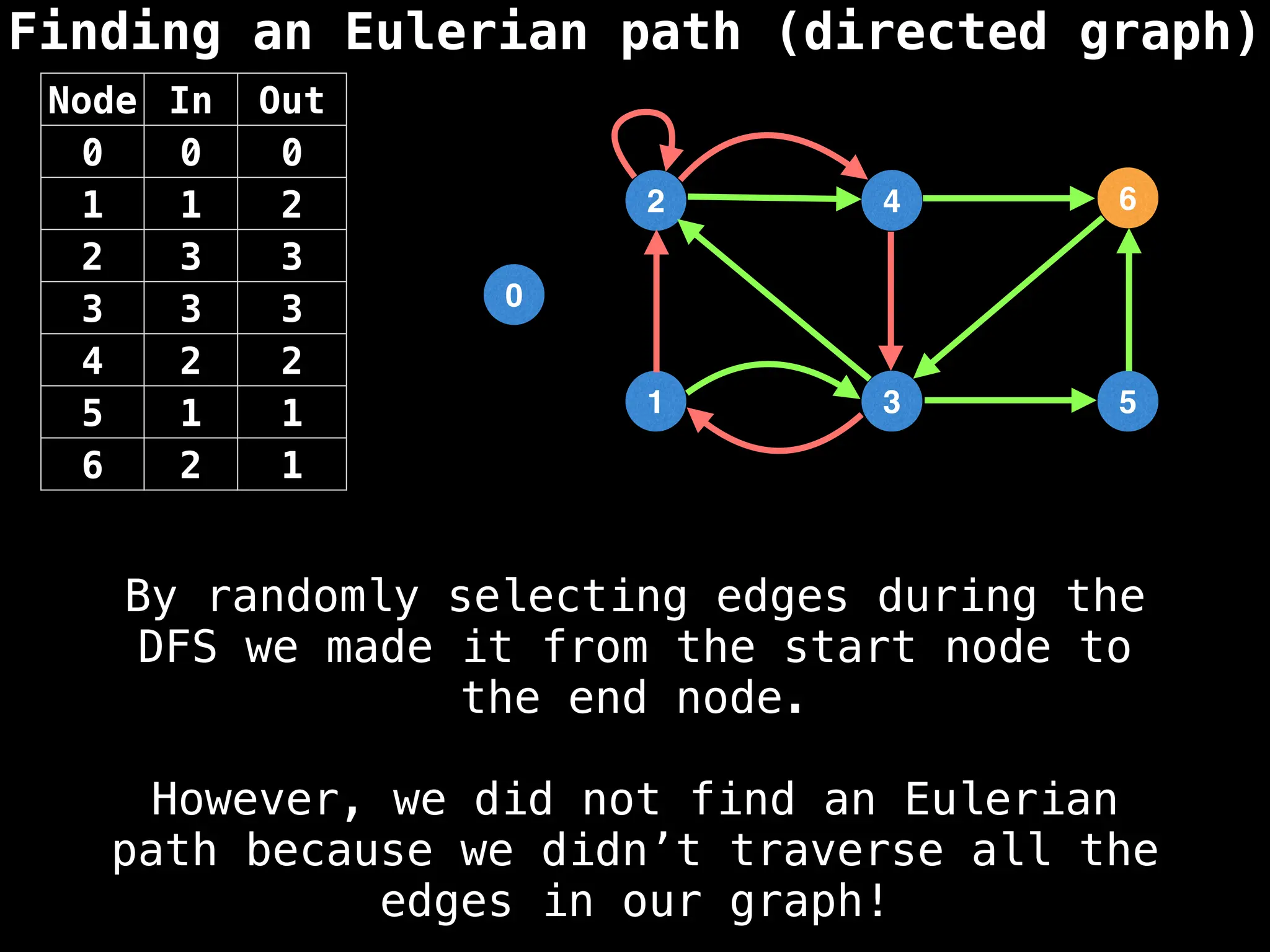 Finding an Eulerian path (directed graph)
0
1
2
3
4
5
6
Node In Out
0 0 0
1 1 2
2 3 3
3 3 3
4 2 2
5 1 1
6 2 1
By randomly selecting edges during the
DFS we made it from the start node to
the end node.
However, we did not find an Eulerian
path because we didn’t traverse all the
edges in our graph!
 