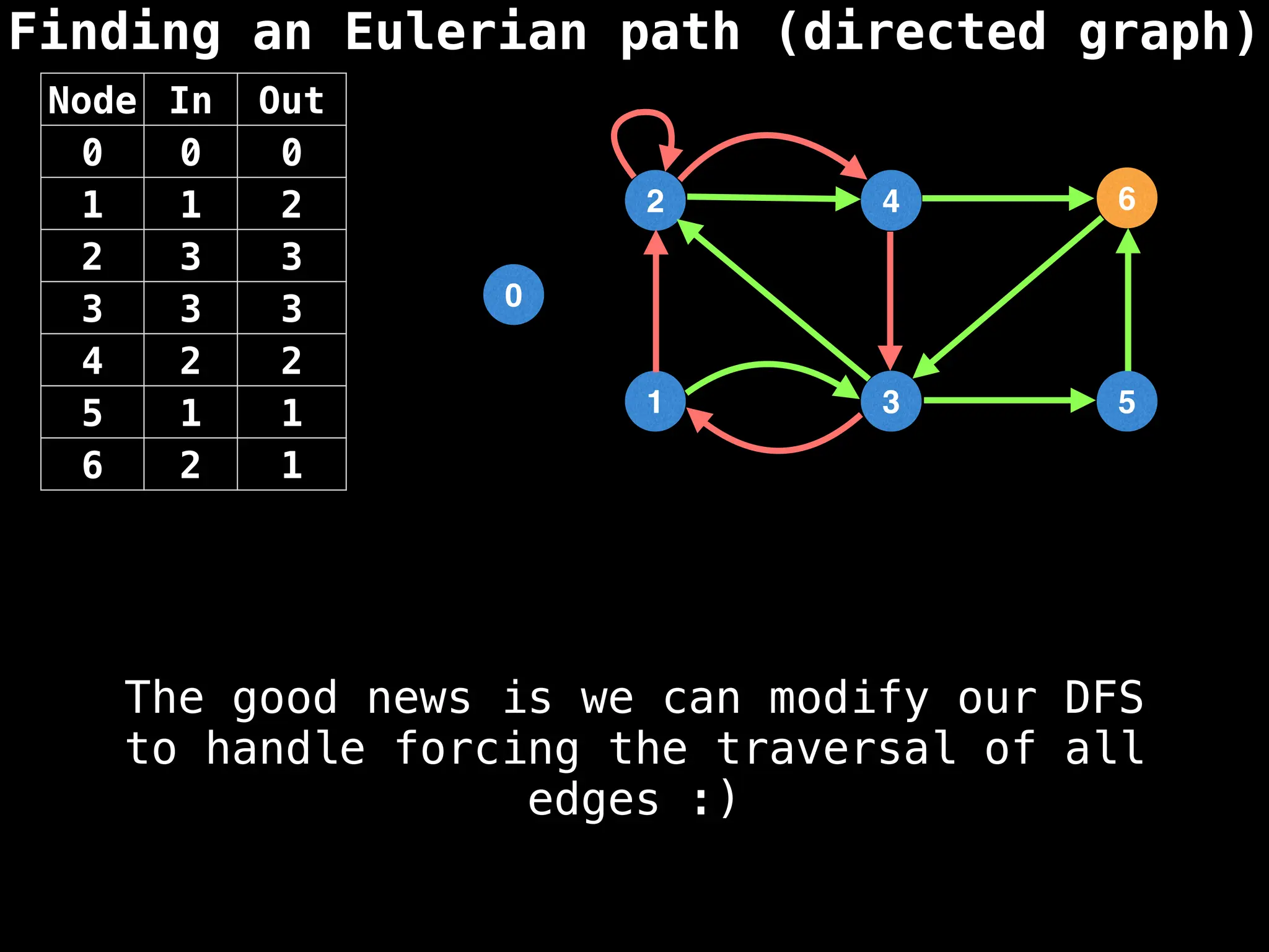 Finding an Eulerian path (directed graph)
0
1
2
3
4
5
6
Node In Out
0 0 0
1 1 2
2 3 3
3 3 3
4 2 2
5 1 1
6 2 1
The good news is we can modify our DFS
to handle forcing the traversal of all
edges :)
 